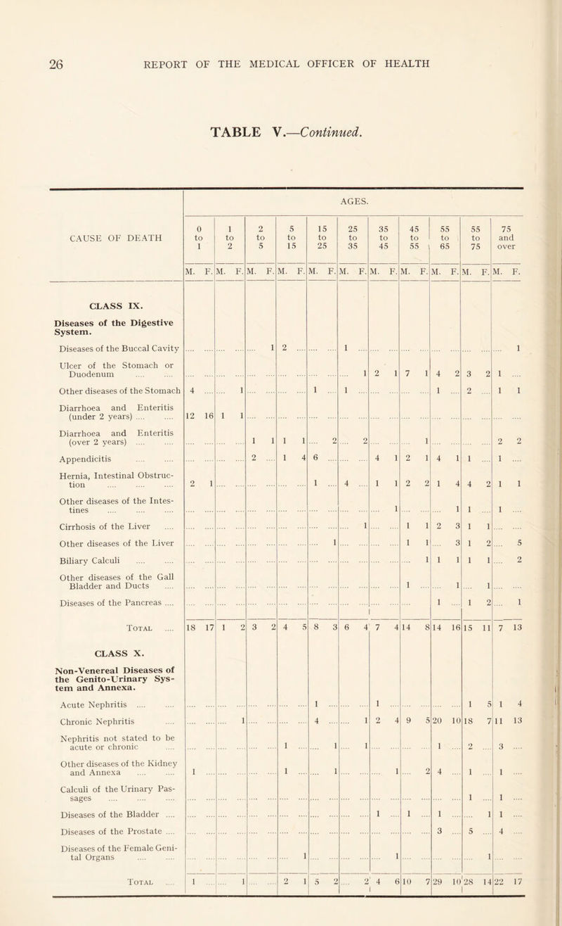 TABLE V.—Continued. AGES. CAUSE OF DEATH 0 to 1 M. CLASS IX. Diseases of the Digestive System. Diseases of the Buccal Cavity .... Ulcer of the Stomach or Duodenum .... . Other diseases of the Stomach 4 Diarrhoea and Enteritis (under 2 years) .... .... 12 Diarrhoea and Enteritis (over 2 years) .... . Appendicitis .... . Hernia, Intestinal Obstruc¬ tion .... .... .... 2 Other diseases of the Intes¬ tines .... .... . Cirrhosis of the Liver . Other diseases of the Liver Biliary Calculi .... . Other diseases of the Gall Bladder and Ducts . Diseases of the Pancreas. Total 18 CLASS X. Non-Venereal Diseases of the Genito-Urinary Sys¬ tem and Annexa. Acute Nephritis .... Chronic Nephritis Nephritis not stated to be acute or chronic Other diseases of the Kidney and Annexa .... .... 1 Calculi of the Urinary Pas¬ sages .... .... . Diseases of the Bladder . Diseases of the Prostate .... Diseases of the Female Geni¬ tal Organs Total .... 1 I F. 16 1 17 1 to 2 M. F. 2 to 5 M. F. 5 to 15 M. F. 15 to 25 M. F. 25 to 35 M. F. 35 to 45 M. F. 45 to 55 i M. F. 55 to 65 M. F. 55 to 75 M. F. 75 and over M. F. 1 2 .... 1 ... 1 1 2 1 7 1 4 2 3 2 1 .... 1 1 . 1 .... 1 2 1 1 1 1 1 1 1 1 2 2 1 2 2 2 .... 1 4 6 .... 4 1 2 1 4 1 1 .... 1 .... 1 .... 4 .... 1 1 2 2 1 4 4 2 1 1 1 1 1 1 .... 1 1 1 2 3 1 1 1 1 1 3 1 2 5 1 1 1 1 1 2 1 ... 1 1 1 .... 1 2 1 1 2 1 3 2 4 5 8 3 6 4 7 4 14 8 14 16 15 11 7 13 1 .... 1 .... 1 5 1 4 1 1 4 .... 1 2 4 9 5 20 10 18 7 11 13 1 .... 1 1 1 .... 2 .... 3 .... 1 .... 1 1 2 4 .... 1 1 .... 1 1 .... 1 .. . 1 .... 1 1 1 .... 3 5 4 .... 1 1 1 1 2 1 5 2 2 ' 4 6 10 7 29 10 '28 14 1 22 17