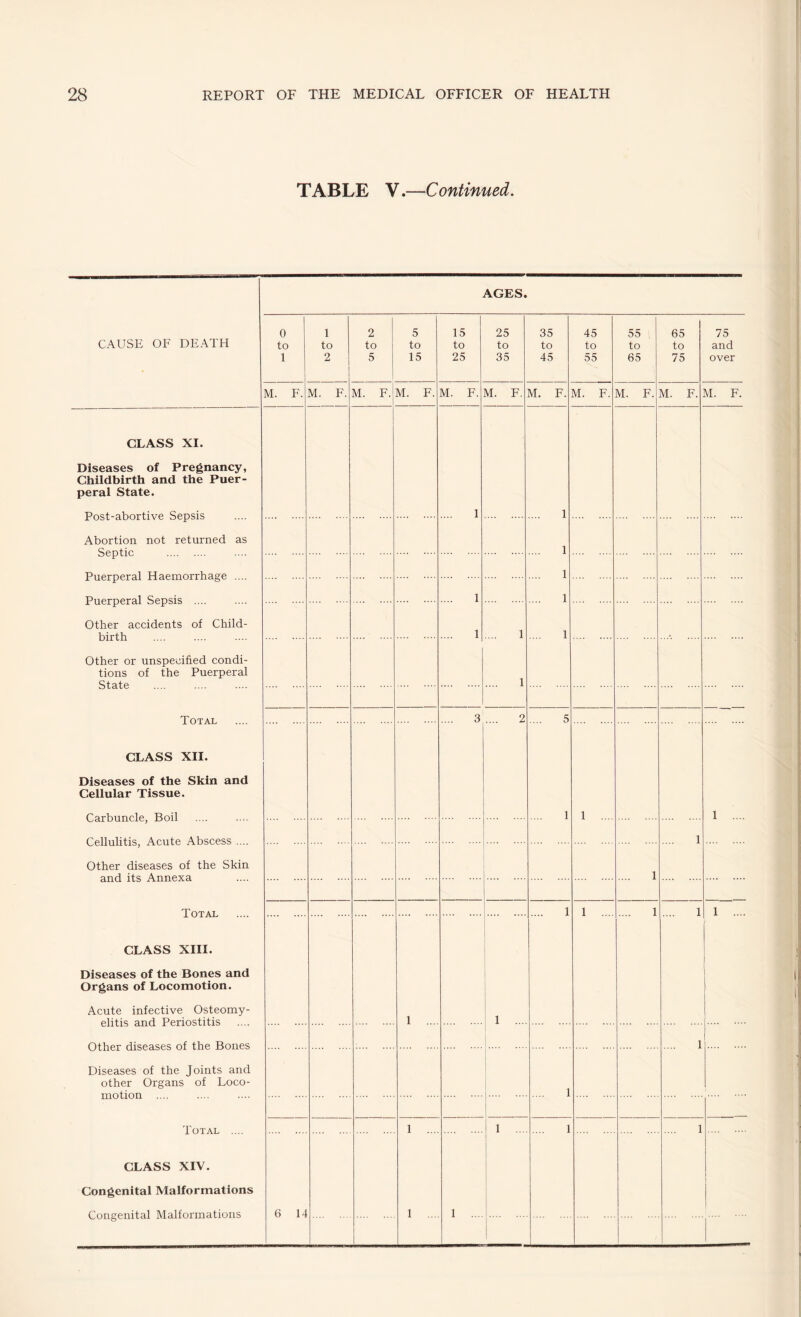 TABLE V.—Continued. CAUSE OF DEATH AGES. CLASS XI. Diseases of Pregnancy, Childbirth and the Puer¬ peral State. Post-abortive Sepsis Abortion not returned as Septic . Puerperal Haemorrhage .... Puerperal Sepsis .... Other accidents of Child¬ birth Other or unspecified condi¬ tions of the Puerperal State Total CLASS XII. Diseases of the Skin and Cellular Tissue. Carbuncle, Boil Cellulitis, Acute Abscess .... Other diseases of the Skin and its Annexa Total CLASS XIII. Diseases of the Bones and Organs of Locomotion. Acute infective Osteomy¬ elitis and Periostitis Other diseases of the Bones Diseases of the Joints and other Organs of Loco¬ motion .... Total .... CLASS XIV. Congenital Malformations Congenital Malformations 0 1 2 5 15 25 35 45 55 to to to to to to to to to 1 1 2 5 15 25 35 45 55 65 M. F. M. F. M. F. M. F. M. F. M. F. M. F. M. F. M. F. J 1 1 1 1 1 1 1 1 1 1 3 2 5 1 1 .... 1 1 1 .... 1 1 .... 1 1 ... 1 6 14 1 ... 1 ... 1 .... 1 ... 1 65 to 75 M. F. 75 and over M. F. 1 .... 1