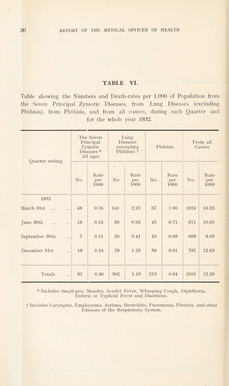 TABLE VI. Table showing the Numbers and Death-rates per 1,000 of Population from the Seven Principal Zymotic Diseases, from Lung Diseases (excluding Phthisis), from Phthisis, and from all causes, during each Quarter and for the whole year 1932. Quarter ending The Pri zy Dis( All Seven ncipal motic sases * ages Lung Diseases (excepting Phthisis) f Ph thisis Ere Ci )m all ruses No. Rate per 1000 No. Rate per 1000 No. Rate per 1000 No. Rate per 1000 1932 March 31st 48 0.76 141 2.23 67 1.06 1024 16.23 June 30th 18 0.24 56 0.92 45 0.71 671 10.63 September 30th 7 0.11 26 0.41 43 0.68 609 9.65 December 31st 18 0.24 79 1.25 58 0.91 797 12.63 Totals 91 0.36 302 1.19 213 0.84 3101 12.28 * Includes Small-pox, Measles, Scarlet Fever, Whooping Cough, Diphtheria, Enteric or Typhoid Fever and Diarrhoea. f Includes Laryngitis, Emphysema, Asthma, Bronchitis, Pneumonia, Pleurisy, and other Diseases of the Respiratory System.