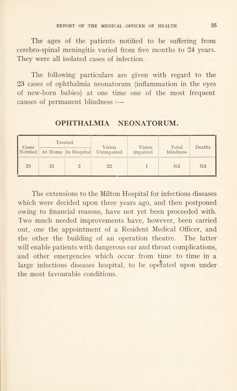 The ages of the patients notified to be suffering from cerebro-spinal meningitis varied from five months to 24 years. They were all isolated cases of infection. The following particulars are given with regard to the 23 cases of ophthalmia neonatorum (inflammation in the eyes of new-born babies) at one time one of the most frequent causes of permanent blindness :— OPHTHALMIA NEONATORUM. Cases Notified Tree ited Vision Unimpaired Vision impaired Total blindness Deaths At Home In Hospital 23 21 2 22 1 Nil Nil The extensions to the Milton Hospital for infectious diseases which were decided upon three years ago, and then postponed owing to financial reasons, have not yet been proceeded with. Two much needed improvements have, however, been carried out, one the appointment of a Resident Medical Officer, and the other the building of an operation theatre. The latter will enable patients with dangerous ear and throat complications, and other emergencies which occur from time to time in a large infectious diseases hospital, to be operated upon under the most favourable conditions.