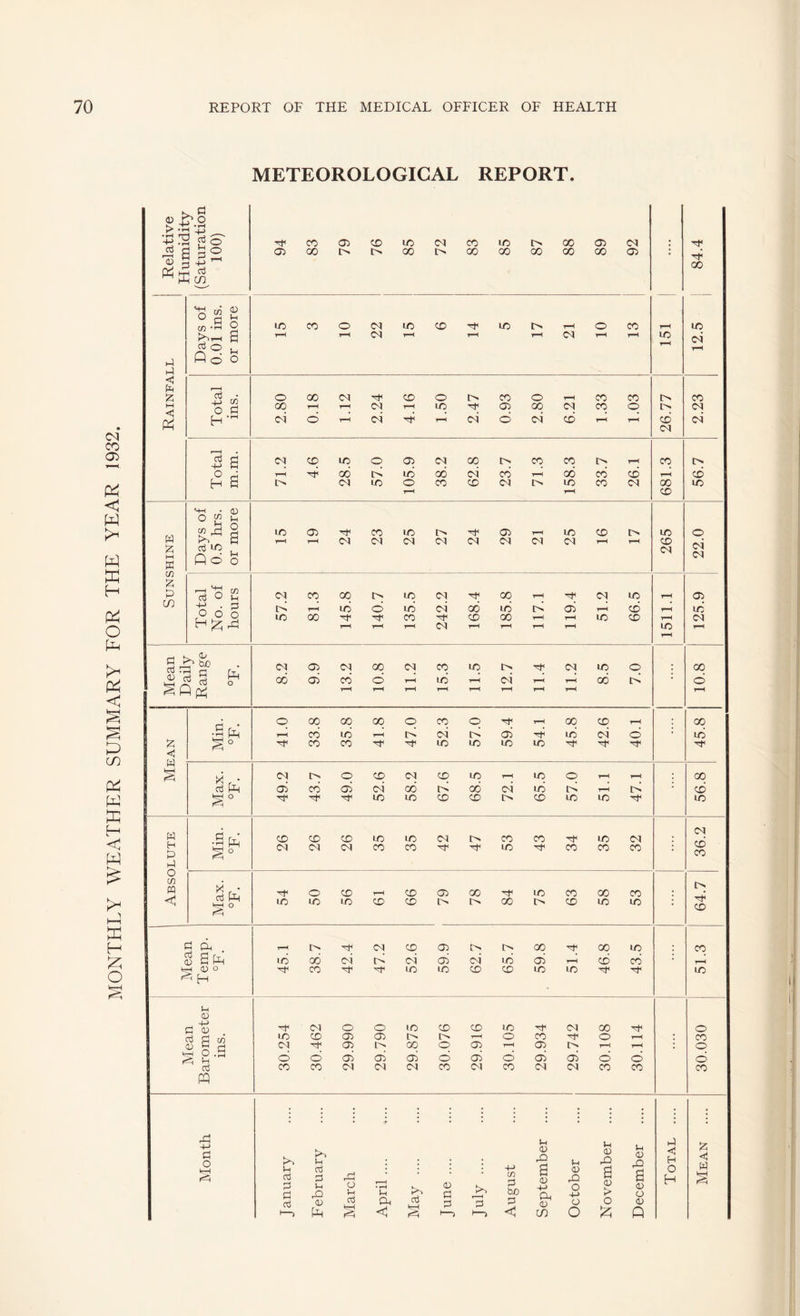 MONTHLY WEATHER SUMMARY FOR THE YEAR 1932. METEOROLOGICAL REPORT. o o> 00 !> 00 00 00 00 00 00 03 d 00 ■ ^ ^ Cfi O in cfi.S o ^r-< S 'TH d ft d o r-H 4J in O !=l d d d d d d d CN d __, ■d d d '-M • a:) 12; h—1 td O 2 Hi Qd o <N d CN p) yi w (f) id • i=* d d d d d o o o H iz; rci Mean Daily Range °F. 9.9 co’ d d 7.0 r-H r-H 1-H o 00 00 00 o CO o d 00 CD : 00 •S d CO Id d d d d d Id d d • Id c w CO CO d< Id Id Id Id d d d d X. • (M o CD (M CD Id Id O 00 d (d d CO d d 00 d 00 d uo d d CD d d^ Id Id CD CD t> CD Id Id d Id w •S d ^ o CD CD CD Id Id l> CO CO d Id (N 36.2 H C<1 csi Cd CO CO d Id d CO CO CO h-i o in W Max. °F. o CD T—H CD 03 00 d Id CO 00 CO . <1 Id Id Id CD CD t> l> 00 I> CD Id Id • CO g di . T-H I> d (M CD 03 1> i> 00 d 00 Id , CO Id 00 d d d d d Id d r-H CD CO ■ (U o ^ H CO d Id Id CD CD Id Id d d Id u 0) r! IM O O Id CD CD Id Tf (M 00 o oS cl m ^ S n P .a Id CD 05 03 o I> '1—f O CO Tf o 1-^ • CO oa d d^ d 03 d d 00 d q d 03 d d 03 d d d r-^ d • q d d CO CO CM (N CO (M CO IM ca CO CO CO m -M a o W-H iH iH d : • : 4-> u 03 g Hi 03 03 Cj Vh 03 rP P C H O 13 w ct a3 cn 3 u 0) rOl CO In d • i-H i-> Ph ;>. 03 0) P p 3 in P to P <D 4-> <D o -M O o 03 > o a 03 O 03 H '—) p-l f=Ci < 1—) <1 CO O Q