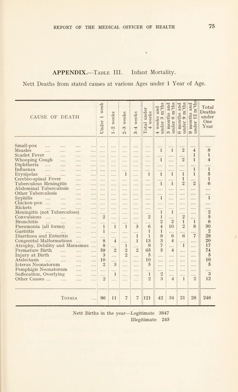 APPENDIX.—Table III. Infant Mortality. Nett Deaths from stated causes at various Ages under 1 Year of Age. CAUSE OF DEATH i Under 1 week 1-2 weeks 2-3 weeks 3-4 weeks Total under 4 weeks 4 weeks and under 3 m’ths 3 months and under 6 m’ths 6 months and under 9 m'ths 9 months and I under 12 m’thsj Total Deaths under One Year Small-pox Measles .... .... 1 1 2 4 8 Scarlet Fever .... .... 1 1 Whooping Cough 1 .... 2 1 4 Diphtheria .... .... .... .... Influenza .... .... 1 1 Erysipelas 1 1 1 1 1 1 5 Cerebro-spinal Fever .... 1 .... 1 Tuberculous Meningitis 1 1 2 2 6 Abdominal Tuberculosis .... • • • • Other Tuberculosis .... . •. • Syphilis 1 .... 1 Chicken-pox .... .... Rickets .... .... Meningitis (not Tuberculous) 1 1 2 Convulsions .... 2 2 1 .... 2 5 Bronchitis 2 2 1 1 6 Pneumonia (all forms) 1 1 1 3 6 4 10 2 8 30 Gastritis 1 .... 1 1 .... .... «... 2 Diarrhoea and Enteritis 1 1 8 6 6 7 28 Congenital Malformations .... 8 4 1 13 3 4 .... 20 Atrophy, Debility and Marasmus .... 8 1 .... 9 7 .... 1 17 Premature Birth 59 2 2 2 65 5 4 .... 74 Injury at Birth 3 2 .... 5 .... .... 5 Atelectasis 10 .... .... 10 .... .... 10 Icterus Neonatorum 2 3 5 .... .... 5 Pemphigis Neonatorum .... .... .... .... .... .... • • •. Suffocation, Overlying .... 1 .... .... 1 2 .... 3 Other Causes .... : 2 .... .... .... 2 3 4 1 2 12 Totals ! 96 i 1 11 7 1 7 121 42 34 21 28 246 Nett Births in the year—Legitimate 3847 Illegitimate 245