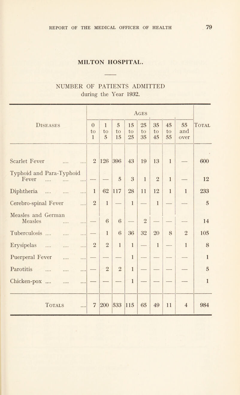 MILTON HOSPITAL. NUMBER OF PATIENTS ADMITTED during the Year 1932. Ages Diseases 0 to 1 1 to 5 5 to 15 15 to 25 25 to 35 35 to 45 45 to 55 55 and over Total Scarlet Fever 2 126 396 43 19 13 1 « 600 Typhoid and Para-Typhoid Fever . — — 5 3 1 2 1 — 12 Diphtheria . 1 62 117 28 11 12 1 1 233 Cerebro-spinal Fever 2 1 — 1 — 1 — -—■ 5 Measles and German Measles — 6 6 — 2 — — — 14 Tuberculosis .... — 1 6 36 32 20 8 2 105 Erysipelas 2 2 1 1 — 1 — 1 8 Puerperal Fever — — — 1 — — — — 1 Parotitis — 2 2 1 — — — — 5 Chicken-pox. — — — 1 — — — — 1 Totals 7 200 533 115 65 49 11 4 984