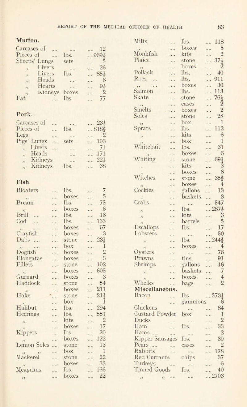 Mutton. Milts lbs. . 118 Carcases of .... .... 12 y y • • • • boxes . 5 Pieces of lbs. ....9691 Monkfish kits . 2 Sheeps’ Lungs sets .... 5 Plaice stone . 371 ,, Livers .... 26 y y • • • • boxes . 2 ,, Livers lbs. .... 851 Pollack lbs. . 40 ,, Heads .... 6 Roes .... lbs. . 911 ,, Hearts .... 91 y y • • • • • • • • boxes . 30 ,, Kidneys boxes .... 2 Salmon lbs. . 113 Fat lbs. .... 77 Skate stone . 761 yy cases . 2 Smelts boxes . 2 Pork. Soles stone . 28 Carcases of .... .... 231 y y •••• box . 1 Pieces of lbs. ....818f Sprats lbs. . 112 Legs . • • • .... 2 yy • • •• kits . 6 Pigs’ Lungs .... sets .... 103 y y • • • • box 1 ,, Livers .... .... 71 Whitebait lbs. . 31 ,, Heads .... 171 yy - • •• boxes . 6 ,, Kidneys •. • • .... 221 Whiting stone . 691 ,, Kidneys lbs. .... 38 y y ••• • kits . 3 yy •••• boxes . 6 Witches stone . 35f Fish y y • • • • boxes . 4 Bloaters lbs. .... 7 Cockles gallons . . 13 yy ... • boxes .... 5 yy •••• baskets . . 3 Bream lbs. .... 75 Crabs . 547 yy •••• boxes .... 6 y y •••• lbs. .2871 Brill . lbs. .... 16 yy •••• kits . 3 Cod . lbs. .... 133 yy •••• barrels . . 5 y y • • * • • • • • boxes .... 67 Escallops lbs. . 17 Crayfish boxes .... 3 Lobsters . •. • • . 50 Dabs .... stone .... 231 y y • • • - lbs. .244f y y • • • * • • • • box 1 y y • • • • boxes . 4 Dogfish boxes .... 2 Oysters . • • • • . 76 Elongatas boxes .... 3 Prawns tins . 91 Fillets stone .... 102 Shrimps gallons . . 16 y y boxes .... 605 yy •••• baskets . 7 Gurnard boxes .... 3 y y • • • • boxes . 4 Haddock stone .... 54 Whelks bags . 2 y y •••• boxes .... 211 Miscellaneous. Hake *.... stone .... 211 Bacon lbs. .5731 yy •••• box .... 1 y y • • • • gammons 6 Halibut lbs. .... 294 Chickens • • • • • . 84 Herrings lbs. .... 551 Custard Powder box 1 yy * * • • kits .... 2 Ducks . 2 yy • • •• boxes .... 17 Ham lbs. . 33 Kippers lbs. .... 20 Hams .... . •. • * . 2 yy • * *• boxes .... 122 Kipper Sausages lbs. . 30 Lemon Soles .... stone .... 13 Pears .... cases . 2 yy yy •••• box .... 1 Rabbits . 178 Mackerel stone .... 22 Red Currants chips . 37 y y •••• boxes .... 33 Turkeys ... • • . 6 Meagrims lbs. .... 166 Tinned Goods lbs. . 40 }) •••• boxes .... 22 yy yy •••• • • •« • .2703