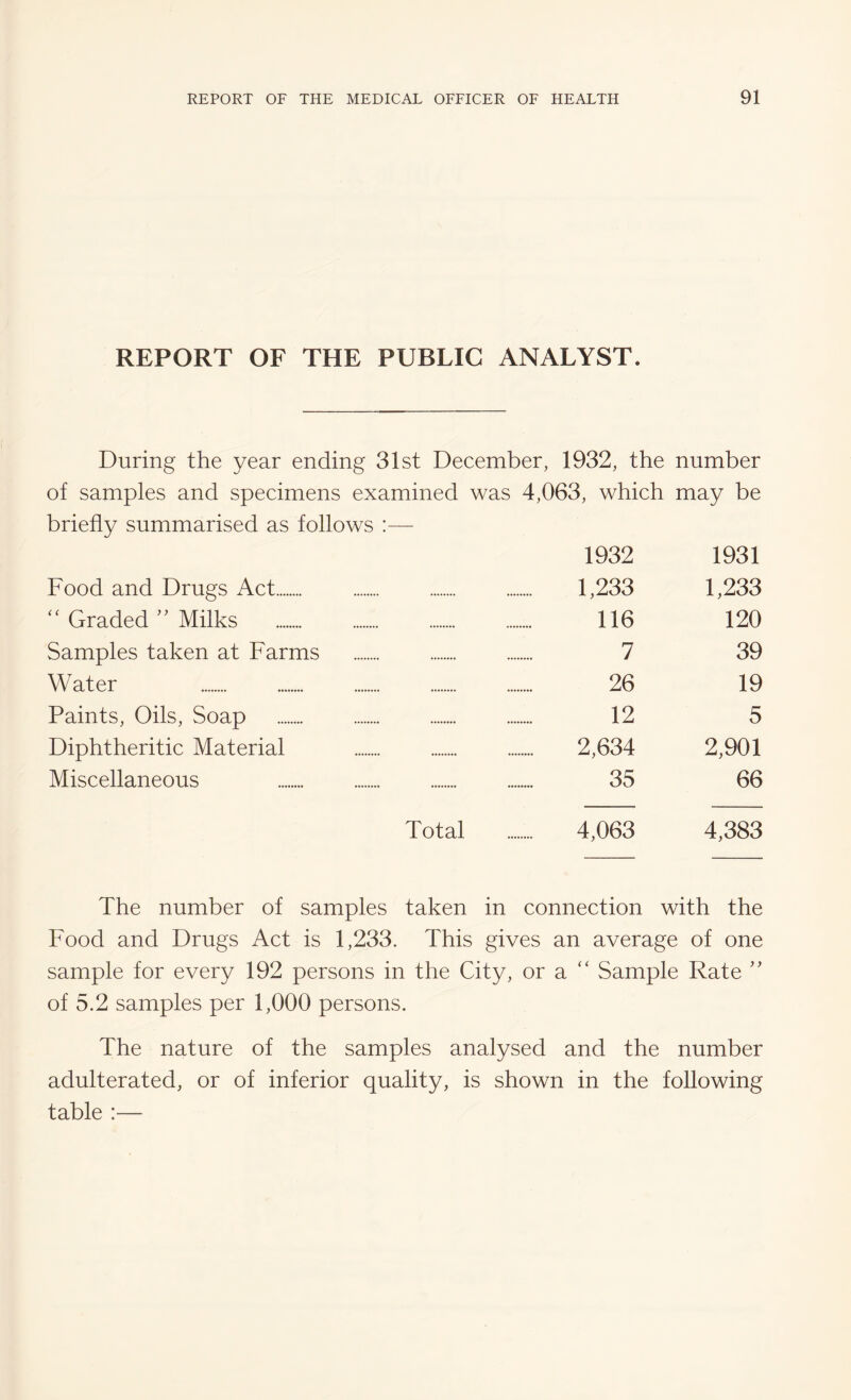 REPORT OF THE PUBLIC ANALYST. During the year ending 31st December, 1932, the number of samples and specimens examined was 4,063, which may be briefly summarised as follows :— 1932 1931 Food and Drugs Act. 1,233 1,233 “ Graded ” Milks . 116 120 Samples taken at Farms 7 39 Water . 26 19 Paints, Oils, Soap . 12 5 Diphtheritic Material 2,634 2,901 Miscellaneous . 35 66 Total 4,063 4,383 The number of samples taken in connection with the Food and Drugs Act is 1,233. This gives an average of one sample for every 192 persons in the City, or a Sample Rate '' of 5.2 samples per 1,000 persons. The nature of the samples analysed and the number adulterated, or of inferior quality, is shown in the following table :—