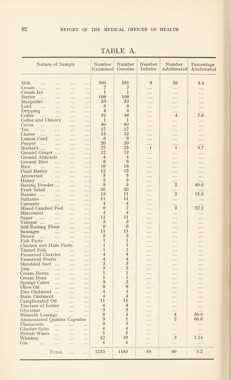 TABLE A. Nature of Sample Number Examined Number Genuine Number Inferior Number Adulterated Percentage Adulterated Milk . 580 551 9 20 3.4 Cream 7 7 •.. • .... .... Cream Ice 1 1 • • • • .... .... Butter 108 108 .... .... Margarine 53 53 .... .... .... Lard 8 8 .... .... Dripping 4 4 .... .... Coffee 52 48 .... 4 7.6 Coffee and Chicory 1 1 .... .... .... Cocoa 50 50 .... .... .... Tea 17 17 .... .... .... Cheese 12 12 .... .... .... Lemon Curd 8 8 • •.. .... .... Pepper .... 20 20 .... .... .... Mustard .... 27 25 1 1 3.7 Ground Ginger .... 12 12 .... .... .... Ground Almonds 4 4 .... .... .... Ground Rice 8 8 .... .... .... Rice 16 16 .... .... Pearl Barley 12 12 .... «... .... Arrowroot 5 5 .... .... »• • • Honey 3 3 .... .... .... Baking Powder .... 5 3 .... 2 40.0 Fruit Salad 20 20 .... .... .... Raisins .... 13 11 .... 2 15.3 Sultanas 11 11 .... .... .... Currants 4 4 .... .... .... Mixed Candied Peel 9 7 .... 2 22.2 Mincemeat 4 4 .... .... .... Sugar 11 11 .... .... .... Vinegar .... 3 3 .... .... .... Self-Raising Flour 6 6 .... .... .... Sausages 11 11 .... .... .... Brawn 2 2 .... .... .... Fish Paste 1 1 .... .... .... Chicken and Ham Paste 1 1 .... .... .... Tinned Fish 1 1 .... .... .... Preserved Cherries 4 4 .... .... .... Preserved Fruits 4 4 .... .... .... Shredded Suet .... 3 3 .... .... .... Jam 3 3 .... .... .... Cream Horns 1 1 .... .... .... Cream Buns 1 1 .... .... .... Sponge Cakes 3 3 .... .... .... Olive Oil 9 9 .... .... .... Zinc Ointment .... 4 4 .... .... .... Boric Ointment 4 4 .... .... .... Camphorated Oil 11 11 .... .... .... Tincture of Iodine 4 4 .... .... .... Glycerine 3 3 .... .... .... Bismuth Lozenge 8 4 .... 4 50.0 Ammoniated Quinine Capsules 3 1 .... 2 66.6 Phenacedn 3 3 .... .... .... Glauber Salts 4 4 .... .... .... British Wines .... 5 5 .... .... .... Whiskey 42 39 .... 3 7.14 Gin 4 4 .... Total 1233 1183 10 I 40 i 3.2