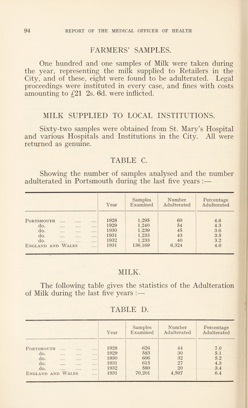 FARMERS’ SAMPLES. One hundred and one samples of Milk were taken during the year, representing the milk supplied to Retailers in the City, and of these, eight were found to be adulterated. Legal proceedings were instituted in every case, and fines with costs amounting to £21 2s. 6d. were inflicted. MILK SUPPLIED TO LOCAL INSTITUTIONS. Sixty-two samples were obtained from St. Mary’s Hospital and various Hospitals and Institutions in the City. All were returned as genuine. TABLE C. Showing the number of samples analysed and the number adulterated in Portsmouth during the last five years :— Year Samples Examined Number Adulterated Percentage Adulterated Portsmouth .... 1928 1,295 60 4.6 do. 1929 1,240 54 4.3 do. 1930 1,239 45 3.6 do. 1931 1,233 43 3.5 do. 1932 1,233 40 3.2 England and Wales 1931 136,169 6,324 4.6 MILK. The following table gives the statistics of the Adulteration of Milk during the last five years :— TABLE D. Year Samples Examined Number Adulterated Percentage Adulterated Portsmouth .... 1928 626 44 7.0 do. 1929 583 30 5.1 do. 1930 606 32 5.2 do. 1931 615 27 4.3 do. 1932 580 20 3.4 England and Wales 1931 70,201 4,507 6.4