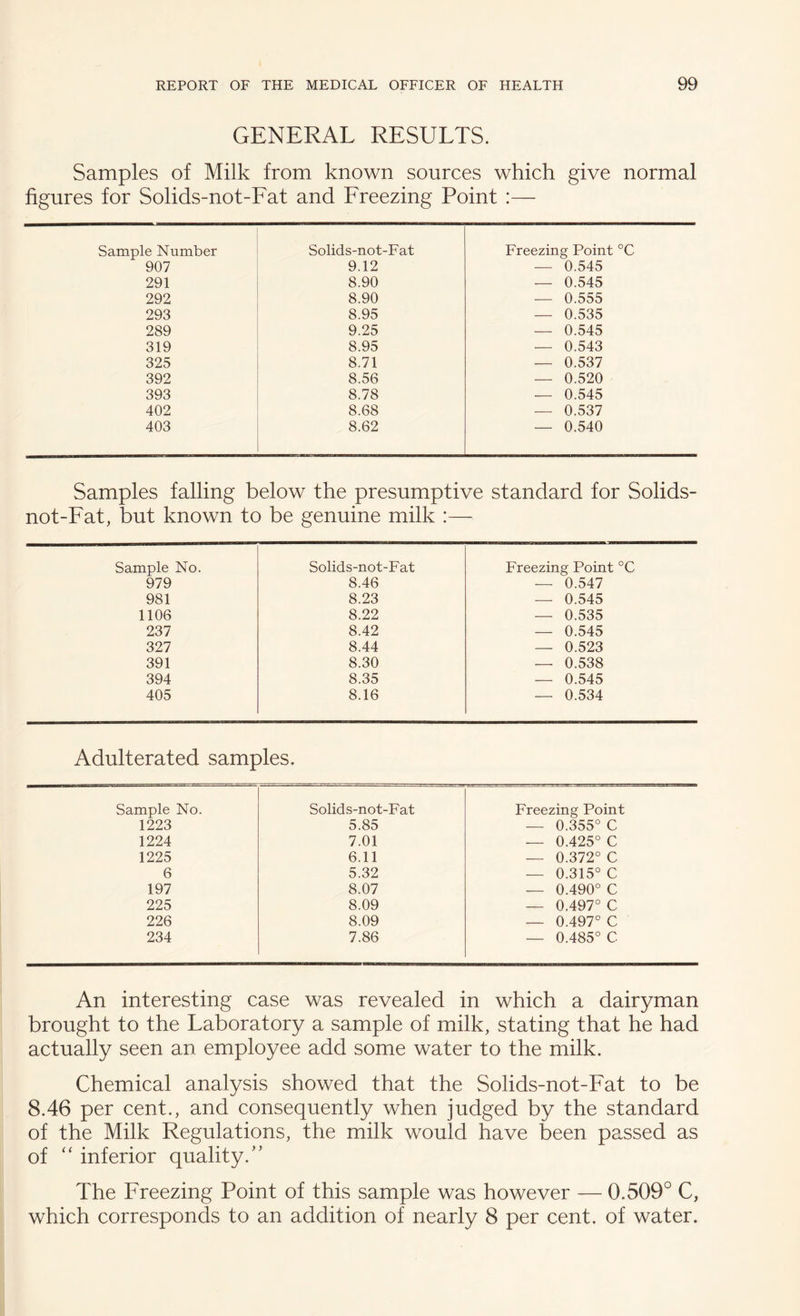 GENERAL RESULTS. Samples of Milk from known sources which give normal figures for Solids-not-Fat and Freezing Point :— Sample Number 907 291 292 293 289 319 325 392 393 402 403 Solids-not-Fat 9.12 8.90 8.90 8.95 9.25 8.95 8.71 8.56 8.78 8.68 8.62 Freezing Point °C — 0.545 — 0.545 — 0.555 — 0.535 — 0.545 — 0.543 — 0.537 — 0.520 — 0.545 — 0.537 — 0.540 Samples falling below the presumptive standard for Solids- not-Fat, but known to be genuine milk :— Sample No. Solids-not-Fat Freezing Poin 979 8.46 — 0.547 981 8.23 — 0.545 1106 8.22 — 0.535 237 8.42 — 0.545 327 8.44 — 0.523 391 8.30 — 0.538 394 8.35 — 0.545 405 8.16 — 0.534 Adulterated samples. Sample No. Solids-not-Fat Freezing Point 1223 5.85 — 0.355° C 1224 7.01 — 0.425° C 1225 6.11 — 0.372° C 6 5.32 — 0.315° C 197 8.07 — 0.490° C 225 8.09 — 0.497° C 226 8.09 — 0.497° C 234 7.86 — 0.485° C An interesting case was revealed in which a dairyman brought to the Laboratory a sample of milk, stating that he had actually seen an employee add some water to the milk. Chemical analysis showed that the Solids-not-Fat to be 8.46 per cent., and consequently when judged by the standard of the Milk Regulations, the milk would have been passed as of inferior quality.’’ The Freezing Point of this sample was however — 0.509° C, which corresponds to an addition of nearly 8 per cent, of water.