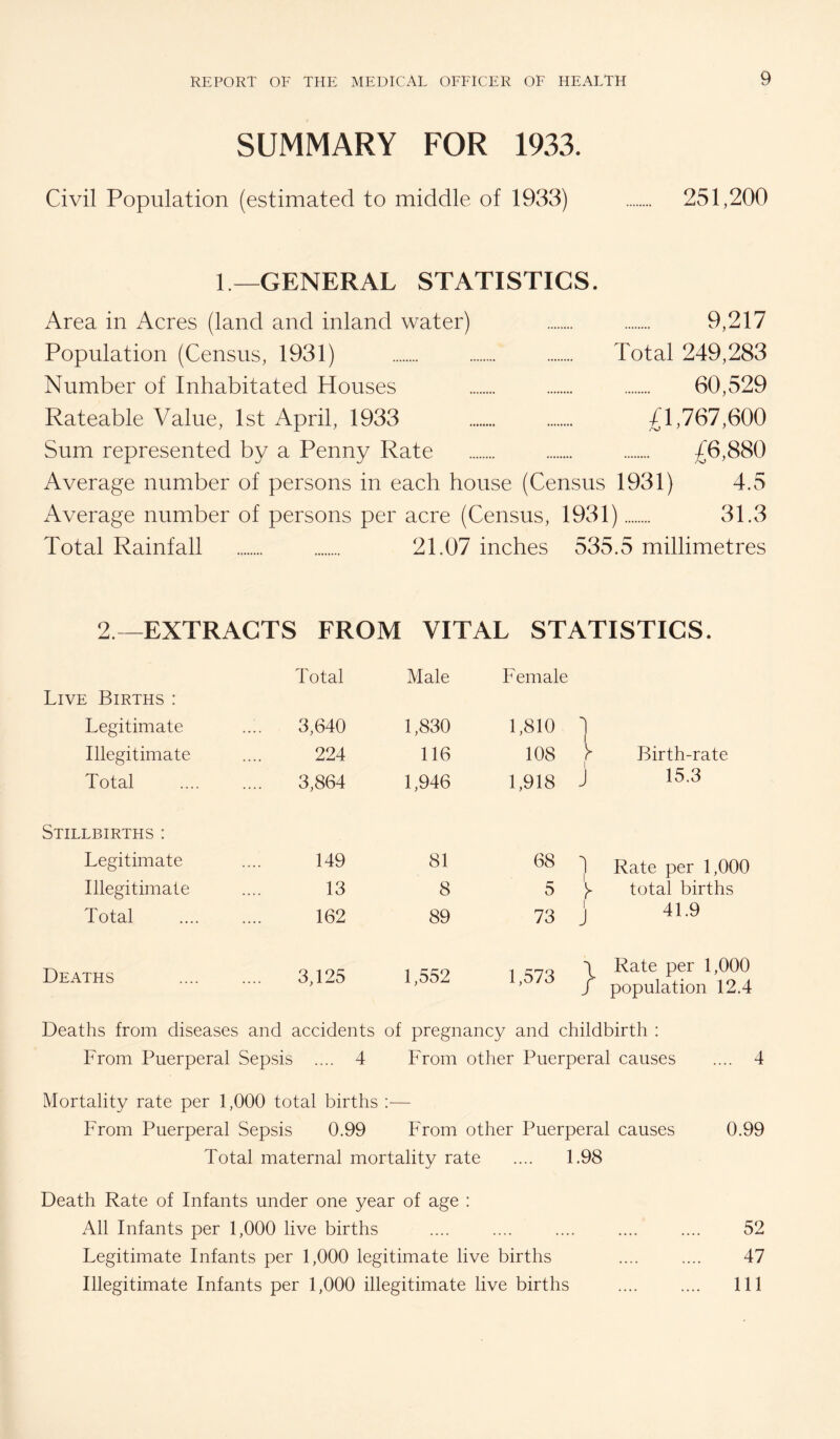 SUMMARY FOR 1933. Civil Population (estimated to middle of 1933) . 251,200 1.—GENERAL STATISTICS. Area in Acres (land and inland water) . 9,217 Population (Census, 1931) . Total 249,283 Number of Inhabitated Houses . . . 60,529 Rateable Value, 1st April, 1933 . . £1,767,600 Sum represented by a Penny Rate . £6,880 Average number of persons in each house (Census 1931) 4.5 Average number of persons per acre (Census, 1931) 31.3 Total Rainfall . 21.07 inches 535.5 millimetres 2. -EXTRACTS FROM VITAL STATISTICS. Total Male Female Live Births : Legitimate 3,640 1,830 1,810 1 I Illegitimate 224 116 108 I Birth-rate Total 3,864 1,946 1,918 j 15.3 Stillbirths : Legitimate 149 81 68 1 Rate per 1,000 Illegitimate 13 8 5 total births Total 162 89 73 1 J 41.9 Deaths . 3,125 1,552 1,573 } Rate per 1,000 population 12.4 Deaths from diseases and accidents of pregnancy and childbirth : From Puerperal Sepsis .... 4 From other Puerperal causes .... 4 Mortality rate per 1,000 total births ;— From Puerperal Sepsis 0.99 From other Puerperal causes 0.99 Total maternal mortality rate .... 1.98 Death Rate of Infants under one year of age ; All Infants per 1,000 live births .... .... .... .... .... 52 Legitimate Infants per 1,000 legitimate live births .... .... 47 Illegitimate Infants per 1,000 illegitimate live births .... .... Ill