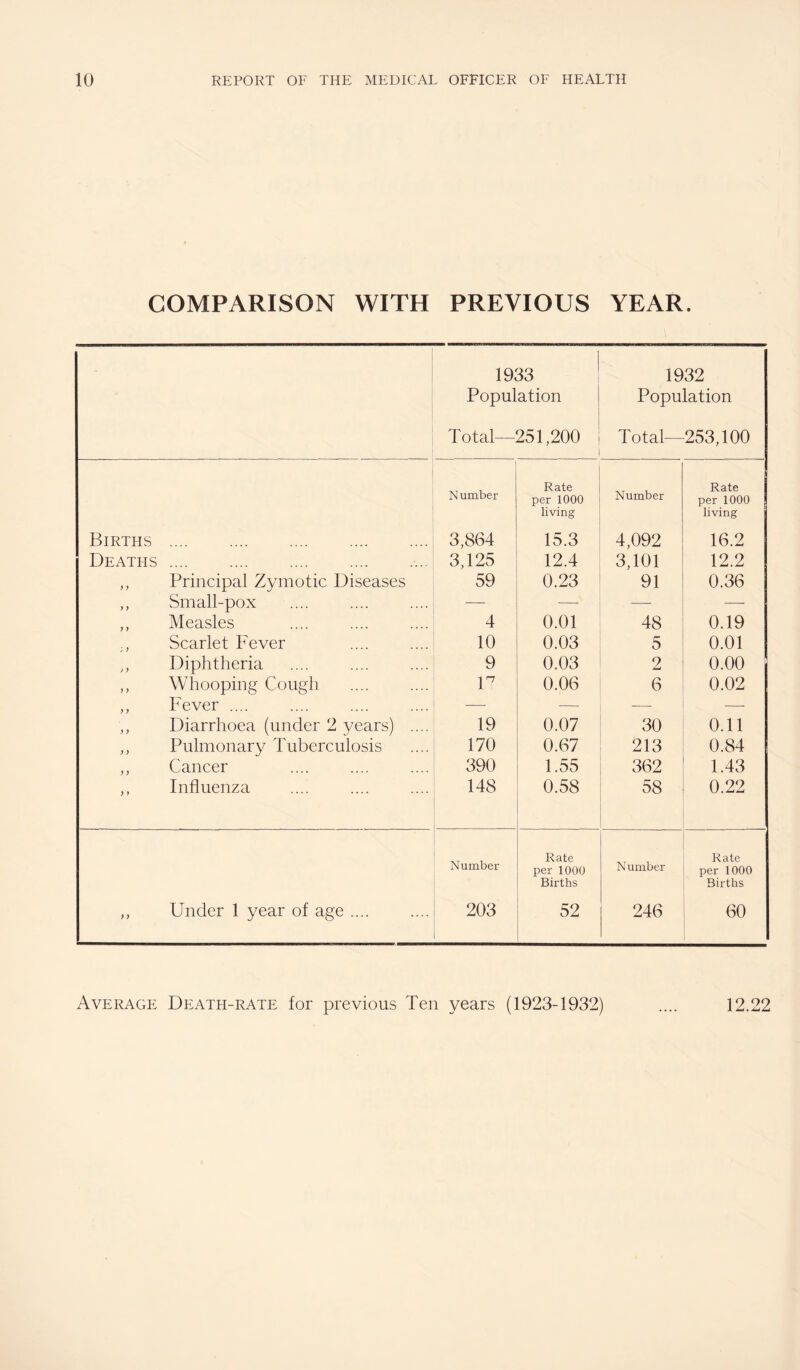 COMPARISON WITH PREVIOUS YEAR. 1933 Population Total—25T200 1932 Population Total—253,100 Births . Number 3,864 Rate per 1000 living 15.3 Number 4,092 Rate per 1000 living 16.2 Deaths.. 3,125 12.4 3,101 12.2 ,, Principal Zymotic Diseases 59 0.23 91 0.36 ,, Small-pox — — — ,, Measles 4 0.01 48 0.19 Scarlet Fever 10 0.03 5 0.01 ,, Diphtheria 9 0.03 9 0.00 ,, Whooping Cough r 0.06 6 0.02 ,, Fever .... — — — ,, Diarrhoea (under 2 years) .... 19 0.07 30 0.11 ,, Pulmonary Tuberculosis 170 0.67 213 0.84 ,, Cancer 390 1.55 362 1.43 ,, Influenza ...! 148 0.58 58 0.22 ,, Under 1 year of age .... Number 203 Rate per 1000 Births 52 Number 246 Rate per 1000 Births 60 Average Death-rate for previous Ten years (1923-1932) 12.22