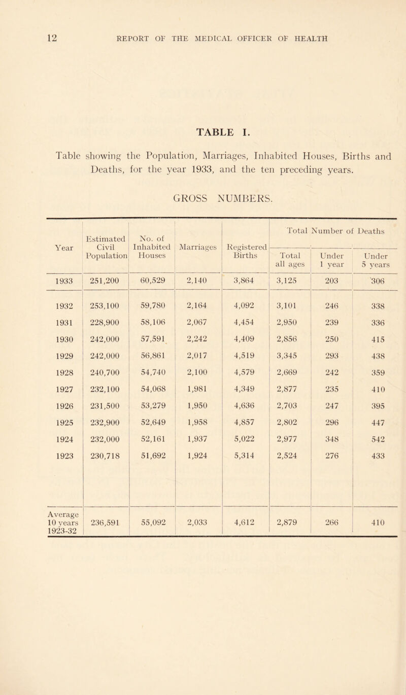 TABLE I. Table showing the Population, Marriages, Inhabited Houses, Births and Deaths, for the year 1933, and the ten preceding years. GROSS xNUMBERS. Year Estimated Civil Population No. of Inhabited Houses Marriages Registered Births Total Number of Deaths 1 Total all ages Under 1 year Under 5 years 1933 251,200 60,529 2,140 3,864 3,125 203 '306 1932 253,100 59,780 2,164 4,092 3,101 246 338 1931 228,900 58,106 2,067 4,454 2,950 239 336 1930 242,000 57,59p 2,242 4,409 2,856 250 415 1929 242,000 56,861 2,017 4,519 3,345 293 438 1928 240,700 54,740 2,100 4,579 2,669 242 359 1927 232,100 54,068 1,981 4,349 2,877 235 410 1926 231,500 53,279 1,950 4,636 2,703 247 395 1925 232,900 52,649 1,958 4,857 2,802 296 447 1924 232,000 52,161 1,937 5,022 2,977 348 542 1923 230,718 51,692 1,924 5,314 2,524 276 433 Average 10 years 1923-32 236,591 55,092 2,033 4,612 2,879 266 410