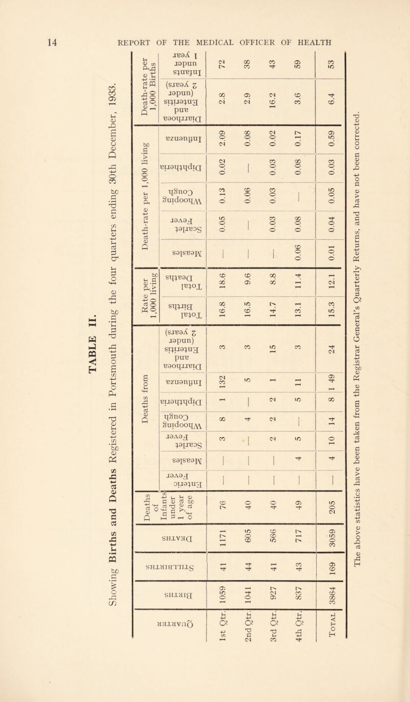 Showing Births and Deaths Registered in Portsmouth during the four quarters ending 30th December, 1933. Death-rate per 1,000 Births juoA X japun s^nujui 72 38 43 59 CO lO (sjusA 3 japun) sqTjarug pun uaoqjj'BTQ 2.8 2.9 16.2 3.6 CD uzuanpui 2.09 0.08 0.02 0.17 0.59 uijaqrqdTQ 0.02 0.03 0.08 0.03 ^Sno'J Suidooi[/V\ 1 jaAag[ raijuag 0.05 0.03 0.08 CD O saisuapj; 0.06 q d Rate per 1,000 living s’qr'BOQ l^IOT 18.6 9.6 8.8 11.4 12.1 sqrjig IT2IOT 16.8 16.5 14.7 ! 13.1 15.3 Deaths from (sjuaT ^ japun) siruarug; pun 'BaOpJJUIQ CO CO LC CO r-H iM uzuanpui 132 5 1 11 1 49 uijaqrhdiQ rl 1 (M lO 00 qSnoo SuidoopyW 00 Tfi cq I jcaAa^ rajjuag CO 1 C<l IC> o saisuaj^ III joAa^ OTjaru^; 1 1 1 1 1 SHivaQ 1171 605 566 717 3059 SHxaiamiig 1—1 Tf 1—1 CO 05 CD siiiHig; 1059 1041 927 837 3864 aaiuvnQ 1st Qtr. 2nd Qtr. 3rd Qtr. 4th Qtr. Total The above statistics have been taken from the Registrar General’s Quarterly Returns, and have not been corrected.