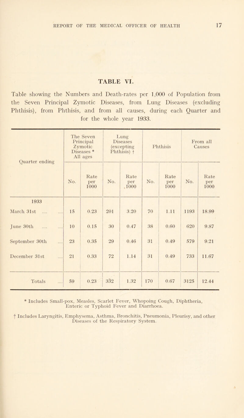 TABLE VI. Table showing the Numbers and Death-rates per 1,000 of Population from the Seven Principal Zymotic Diseases, from Lung Diseases (excluding Phthisis), from Phthisis, and from all causes, during each Quarter and for the whole year 1933. Quarter ending The Seven Principal Zymotic Diseases * All ages L Dis (exc Phtl ung .eases epting lisis) t Phthisis From all Causes No. Rate per 1000 No. Rate per DOOO No. i Rate per 1000 No. Rate per 1000 1933 March 31st 15 0.23 201 3.20 70 1.11 1193 18.99 June 30th 10 0.15 30 0.47 38 0.60 620 9.87 September 30th 23 0.35 29 0.46 31 0.49 579 9.21 December 31st 21 0.33 72 1.14 31 0.49 733 11.67 Totals 59 0.23 332 1.32 170 0.67 3125 12.44 * Includes Small-pox, Measles, Scarlet Fever, Whopoing Cough, Diphtheria, Enteric or Typhoid Fever and Diarrhoea. I Includes Laryngitis, Emphysema, Asthma, Bronchitis, Pneumonia, Pleurisy, and other Diseases of the Respiratory System.