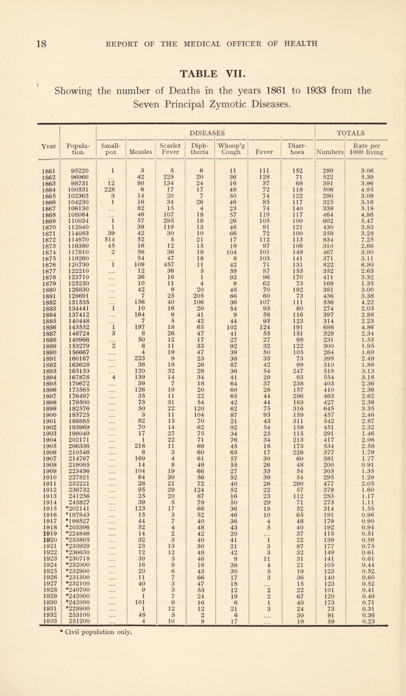 TABLE VII. Showing the number of Deaths in the years 1861 to 1933 from the Seven Principal Zymotic Diseases. Year 1 Popula¬ tion DISEAS ES TC >TALS Small¬ pox Measles Scarlet Fever Diph¬ theria Whoop’g Cough Fever Diarr¬ hoea Numbers Rate per 1000 living 1861 95220 1 3 5 6 11 111 152 289 3.06 1862 96960 42 225 20 36 128 71 522 5.39 1863 98731 12 80 134 24 16 37 68 391 3.96 1864 100531 228 6 17 17 48 72 118 506 4.95 1865 102363 3 14 20 7 50 74 122 290 3.09 1866 104230 1 16 34 26 46 85 117 325 3.16 1867 106130 82 15 4 23 74 140 338 3.18 1868 108064 46 107 18 57 119 117 464 4.86 1869 110034 i 57 295 18 26 105 100 602 5.47 1870 112040 1 39 119 13 46 91 121 430 3.83 1871 114083 39 42 30 10 66 72 100 359 3.28 1872 114970 514 52 5 21 17 112 113 834 7.25 1873 116380 45 16 12 15 19 97 106 310 2.66 1874 117810 2 56 36 19 104 101 149 467 3.90 1875 119260 54 47 18 8 103 141 371 3.11 1876 120730 1 109 457 11 42 71 131 822 6.80 1877 122210 »... 12 36 5 59 87 153 352 2.63 1878 123710 36 16 1 92 96 170 411 3.32 1879 125250 10 11 4 9 62 73 169 1.35 1880 126830 42 9 20 48 70 192 381 3.00 1881 128691 7 25 205 66 60 73 436 3.38 1882 131535 156 40 106 36 107 111 556 4.22 1883 134441 1 10 16 20 54 93 80 274 2.03 1884 137412 164 9 41 9 58 116 397 2.88 1885 140448 7 5 42 44 93 123 314 2.23 1886 143552 1 197 18 65 102 124 191 698 4.86 1887 146724 3 8 26 47 41 53 151 329 2.34 1888 149966 .... 50 12 17 27 27 98 231 1.53 1889 153279 2 8 11 33 92 32 122 300 1.95 1890 156667 .... 4 19 47 39 50 105 264 1.69 1891 160167 223 9 23 38 33 73 399 2.49 1882 163628 .... 38 18 26 87 42 99 310 1.89 1893 165153 120 32 29 36 54 247 518 3.13 1894 167878 4 139 14 34 41 29 93 554 3.18 1895 170672 39 7 18 64 37 238 403 2.36 1896 173565 126 19 20 60 28 157 410 2.36 1897 176497 35 11 22 65 44 286 463 2.62 1898 179500 73 31 54 42 44 183 427 2.38 1899 182576 «... 50 22 120 62 75 316 645 3.35 1900 185725 3 11 104 87 93 159 457 2.46 1901 188885 82 15 70 21 43 311 542 2.87 1902 193969 .... 70 14 62 92 54 159 451 2.32 1903 198049 .... 17 27 75 34 23 115 291 1.46 1904 202171 1 22 71 76 34 213 417 2.06 1905 206336 .... 218 11 69 45 18 173 534 2.58 1906 210546 .... 8 3 60 63 17 226 377 1.79 1907 214797 169 4 61 57 30 60 381 1.77 1908 219095 14 8 49 55 26 48 200 0.91 1909 223436 104 19 66 27 33 54 303 1.35 1910 227821 64 30 56 52 39 54 295 1.29 1911 232221 .... 28 21 72 40 26 290 477 2.05 1912 236732 95 29 124 52 22 57 379 1.60 1913 241256 25 20 87 16 23 112 283 1.17 1914 245827 .... 39 5 79 50 29 71 273 1.11 1915 *202141 123 17 68 36 18 52 314 1.55 1916 *197843 15 3 52 46 10 65 191 0.96 1917 *198527 44 7 40 36 4 48 179 0.90 1918 *203396 .... 52 4 48 43 5 40 192 0.94 1919 *224846 14 2 42 20 37 115 0.51 1920 *233805 32 3 40 41 i 22 139 0.59 1921 *233929 23 13 30 21 3 87 177 0.75 1922 *236630 .... 12 12 48 42 3 32 149 0.61 1923 *230718 39 5 46 9 11 31 141 0.61 1924 *232000 16 8 18 38 4 21 105 0.44 1925 *232900 .... 20 6 43 30 5 19 123 0.52 1926 *231500 .... 11 7 66 17 3 36 140 0.60 1927 *232100 .... 40 3 47 18 15 123 0.52 1928 *240700 9 3 53 12 2 22 101 0.41 1929 *242000 1 7 24 19 2 67 120 0.49 1930 *242000 .... 101 9 16 6 1 40 173 0.71 1931 *228900 .... 1 12 12 21 3 24 73 0.31 1932 253100 48 5 2 6 30 91 0.36 1933 251200 4 10 9 17 19 59 0.23 * Civil population only,