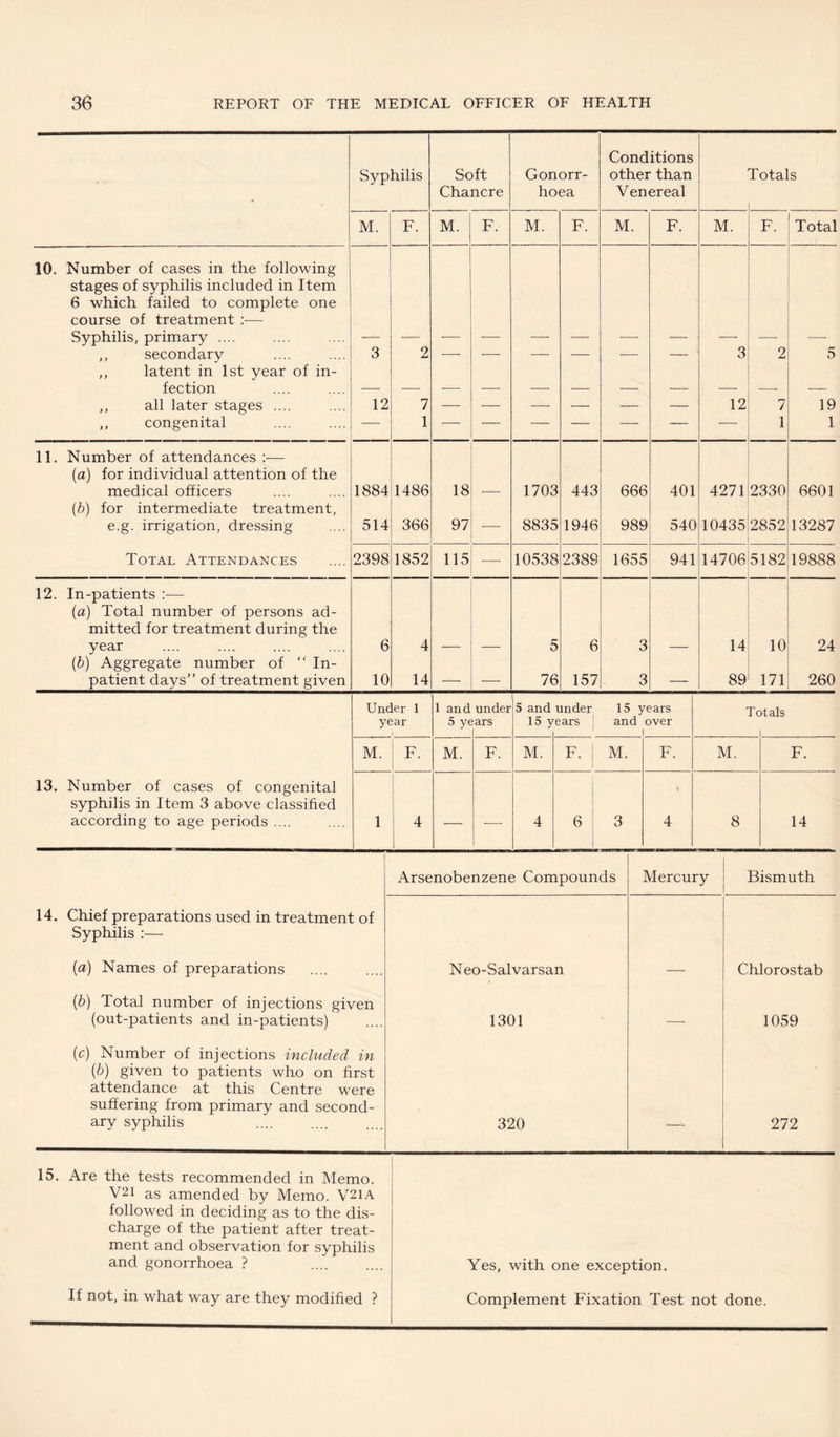 ' S5?'philis Soft Chancre Gonorr¬ hoea Conditions other than Venereal Totals M. F. M. F. M. F. M. F. M. F. Total 10. Number of cases in the following stages of syphilis included in Item 6 which failed to complete one course of treatment :— Syphilis, primary .... ,, secondary ,, latent in 1st year of in¬ fection ,, all later stages .... ,, congenital 3 12 2 7 1 •—- — — — — — 3 12 2 7 1 5 19 1 11. Number of attendances :— (a) for individual attention of the medical officers (ft) for intermediate treatment, e.g. irrigation, dressing Total Attendances 1884 514 1486 366 18 97 — 1703 8835 443 1946 666 989 401 540 4271 10435 2330 2852 6601 13287 2398 1852 115 10538 2389 1655 941 14706 5182 19888 12. In-patients :— (a) Total number of persons ad¬ mitted for treatment during the year . (ft) Aggregate number of “ In¬ patient days” of treatment given 6 10 4 14 — — 5 76 6 157 3 3 — 14 89 10 171 24 260 13. Number of cases of congenital syphilis in Item 3 above classified according to age periods .... Under 1 year 1 and 5 ye under ?ars 5 and 15 ye ander ;ars 15 years and over 1 Tc )tals M. F. M. F. M. F. 1 M. F. M. F. 1 4 — — 4 6 3 4 8 14 Arsenobenzene Compounds Mercury Bismuth 14. Chief preparations used in treatment of Syphilis :— (a) Names of preparations Neo-Sal varsan — Chlorostab (ft) Total number of injections given (out-patients and in-patients) 1301 — 1059 (c) Number of injections inchtded in (ft) given to patients who on first attendance at this Centre were suffering from primary and second¬ ary syphilis 320 272 15. Are the tests recommended in Memo. V21 as amended by Memo. V21A followed in deciding as to the dis¬ charge of the patient after treat¬ ment and observation for syphilis and gonorrhoea ? Yes, with one exception. If not, in what way are they modified ? Complement Fixation Test not done.