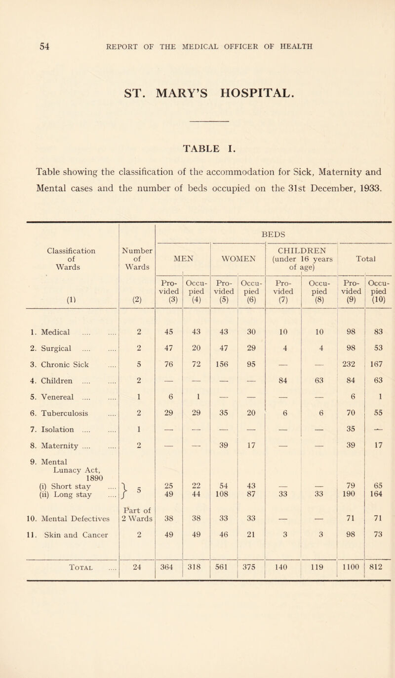 ST. MARY’S HOSPITAL. TABLE I. Table showing the classification of the accommodation for Sick, Maternity and Mental cases and the number of beds occupied on the 31st December, 1933. BEDS Classification of Wards Number of Wards Ml EN WOMEN CHID (under of DREN 16 years ige) Total 1 (1) (2) Pro¬ vided (3) Occu¬ pied (4) Pro¬ vided (5) Occu¬ pied (6) Pro¬ vided (7) Occu¬ pied (8) Pro¬ vided (9) Occu¬ pied (10) 1. Medical 2 45 43 43 30 10 10 98 83 2. Surgical 2 47 20 47 29 4 4 98 53 3. Chronic Sick 5 76 72 156 95 — — 232 167 4. Children 2 — •— — ■—■ 84 63 84 63 5. Venereal .... 1 6 1 — — — — 6 1 6. Tuberculosis 2 29 29 35 20 6 6 70 55 7. Isolation .... 1 — ■—- — — — — 35 — 8. Maternity .... 2 — — 39 17 — — 39 17 9. Mental Lunacy Act, 1890 (i) Short stay 1 c 25 22 54 43 79 65 (ii) Long stay / ® 49 44 108 87 33 33 190 164 10. Mental Defectives Part of 2 Wards 38 38 33 33 — — 71 71 11. Skin and Cancer 2 49 49 46 21 3 3 98 73