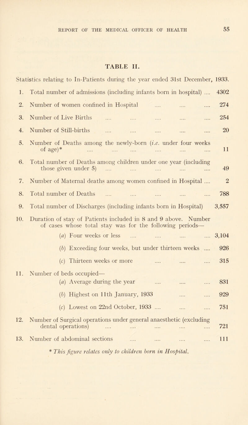 TABLE II. Statistics relating to In-Patients during the year ended 31st December, 1933. 1. Total number of admissions (including infants born in hospital) .... 4302 2. Number of women confined in Hospital .... .... .... 274 3. Number of Live Births .... .... .... .... .... 254 4. Number of Still-births .... .... .... .... .... 20 5. Number of Deaths among the newly-born [i.e. under four weeks of age)* .... .... .... .... .... .... 11 6. Total number of Deaths among children under one year (including those given under 5) .... .... .... .... .... 49 7. Number of Maternal deaths among women confined in Hospital .... 2 8. Total number of Deaths .... .... .... .... .... 788 9. Total number of Discharges (including infants born in Hospital) 3,557 10. Duration of stay of Patients included in 8 and 9 above. Number of cases whose total stay was for the following periods— [a) Four weeks or less .... .... .... .... 3,104 (h) Exceeding four weeks, but under thirteen weeks .... 926 (c) Thirteen weeks or more .... .... .... 315 11. Number of beds occupied— (a) Average during the year .... .... .... 831 (h) Highest on 11th January, 1933 .... .... 929 (c) Lowest on 22nd October, 1933 .... .... .... 751 12. Number of Surgical operations under general anaesthetic (excluding dental operations) .... .... .... .... .... 721 13. Number of abdominal sections .... .... .... .... Ill * This figure relates only to children horn in Hospital.