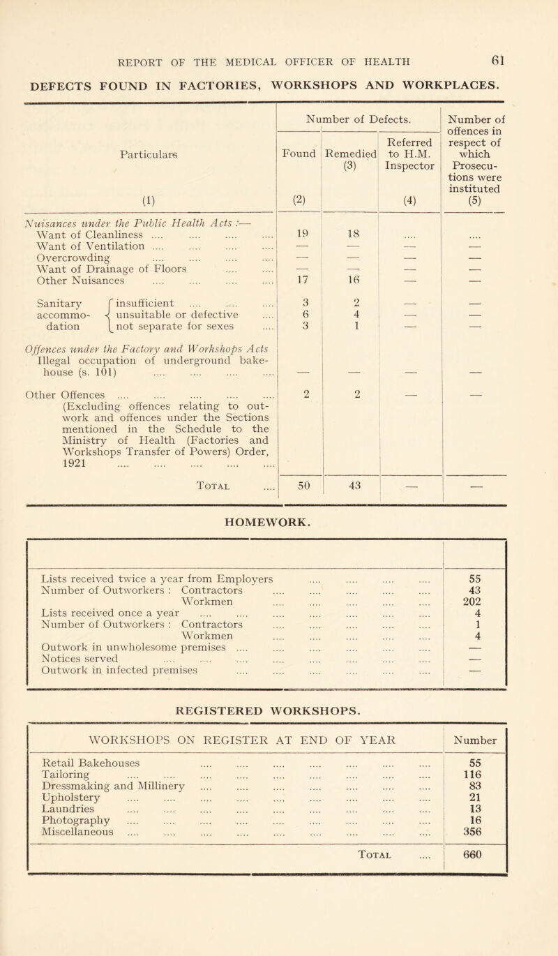 DEFECTS FOUND IN FACTORIES, WORKSHOPS AND WORKPLACES. Particulars (1) Nu mber of Defects. Number of offences in respect of which Prosecu¬ tions were instituted (5) Found (2) Referred Remedied to H.M. (3) Inspector (4) Nuisances under the Public Health Acts :—• Want of Cleanliness .... 19 18 Want of Ventilation .... — - ; — — Overcrowding _ i — Want of Drainage of Floors •— 1 — Other Nuisances 17 16 — — Sanitary f insufficient 3 2 — — accommo- < unsuitable or defective 6 4 — — dation [_not separate for sexes 3 1 — ' — Offences under the Factory and Workshops Acts Illegal occupation of underground bake- ; house (s. 101) — - I - — Other Offences 2 2 — — (Excluding offences relating to out- work and offences under the Sections mentioned in the Schedule to the Ministry of Health (Factories and Workshops Transfer of Powers) Order, 1921 . Total 50 43 — 1 — HOMEWORK. Lists received twice a year from Employers 55 Number of Outworkers : Contractors 43 Workmen 202 Lists received once a year 4 Number of Outworkers : Contractors 1 Workmen 4 Outwork in unwholesome premises .... — Notices served — Outwork in infected premises ' ■ REGISTERED WORKSHOPS. WORKSHOPS ON REGISTER AT END OF YEAR Number Retail Bakehouses 55 Tailoring 116 Dressmaking and Millinery 83 Upholstery 21 Laundries 13 Photography 16 Miscellaneous 356