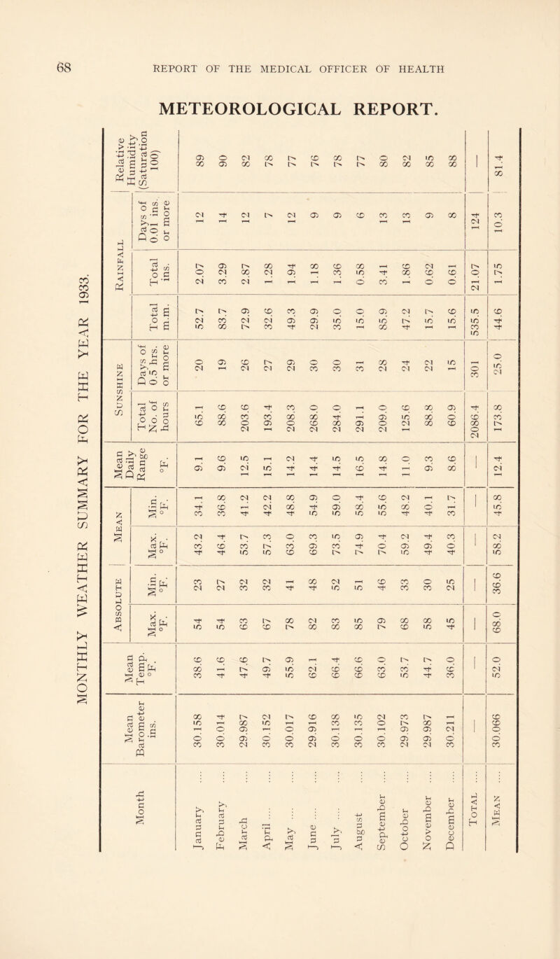 MONTHLY WEATHER SUMMARY FOR THE YEAR 1933. METEOROLOGICAL REPORT. ^ 1=1 <v ^ o > -tj -XS ■■5 - So 0) P 43 ^ K CO F-H GO OT C) *3* C P ^ 0 u, h4 Qd 0 h4 0 CJ , ID S-H . QJ 0 w 1-. 6 25.0 h-l oj 10 Qd S 2; D u 0 0 f-H t-H T--< T-H GO (M CM GO C75 0 CD CM t-h t'> 1 GO •S d d CD T—^ CM 06 d GO ui GO 0 T-^ UO 2 CO CO ID 10 ID ID CO W krH 1> CO 0 CO 10 05 31 CO 1 CM Ph CO CD cd cd d cd d d d d ' GO M' LC 10 CD CD ID rr UO CD W •2 d CO 1> (M 31 1^ GO CM t-H CD CO 0 ID 1 CD CO H P (M CO CO 1/5 ID CO CO CM 0 cn m Alax. °F. CO 1^ GO CM CO ID <75 GO GO ID 1 68.0 < LO uo CD CD C^ GO ao GO I> CD ID a d, . S S d CO CD CD I> 05 T-^ CD 0 0 I 0 GO t-H cd <75 id (M CD CD cd cd CD 1 CM OJ 0 ^ H CO 10 CD CD CD CD ID CO ID <D C 1 00 <M i> CD GO ID CM CO CD 10 T-M 00 •D 1—« CO CO 0 GO T—( 1 CD d 0 r-H d CD d <75 <75 d 0 d <75 d T—< d d d <75 d C75 d CM d 0 d oj CO CO iDI CO CO CM CO CO CO CM CM CO CO m -(-> d 0 Ui Vh cti 1-1 3 PG P Jh 0) u <D PG 3 ii 0 PG <c H 0 2 <1 w rt 3 G aj 1—) 3 GG 05 d March April . Alay . June . July . c/2 3 bjo 3 (D +-> a 0 CO P7 0 +-> 0 0 3 0 > 0 2 0 0 0 Q H