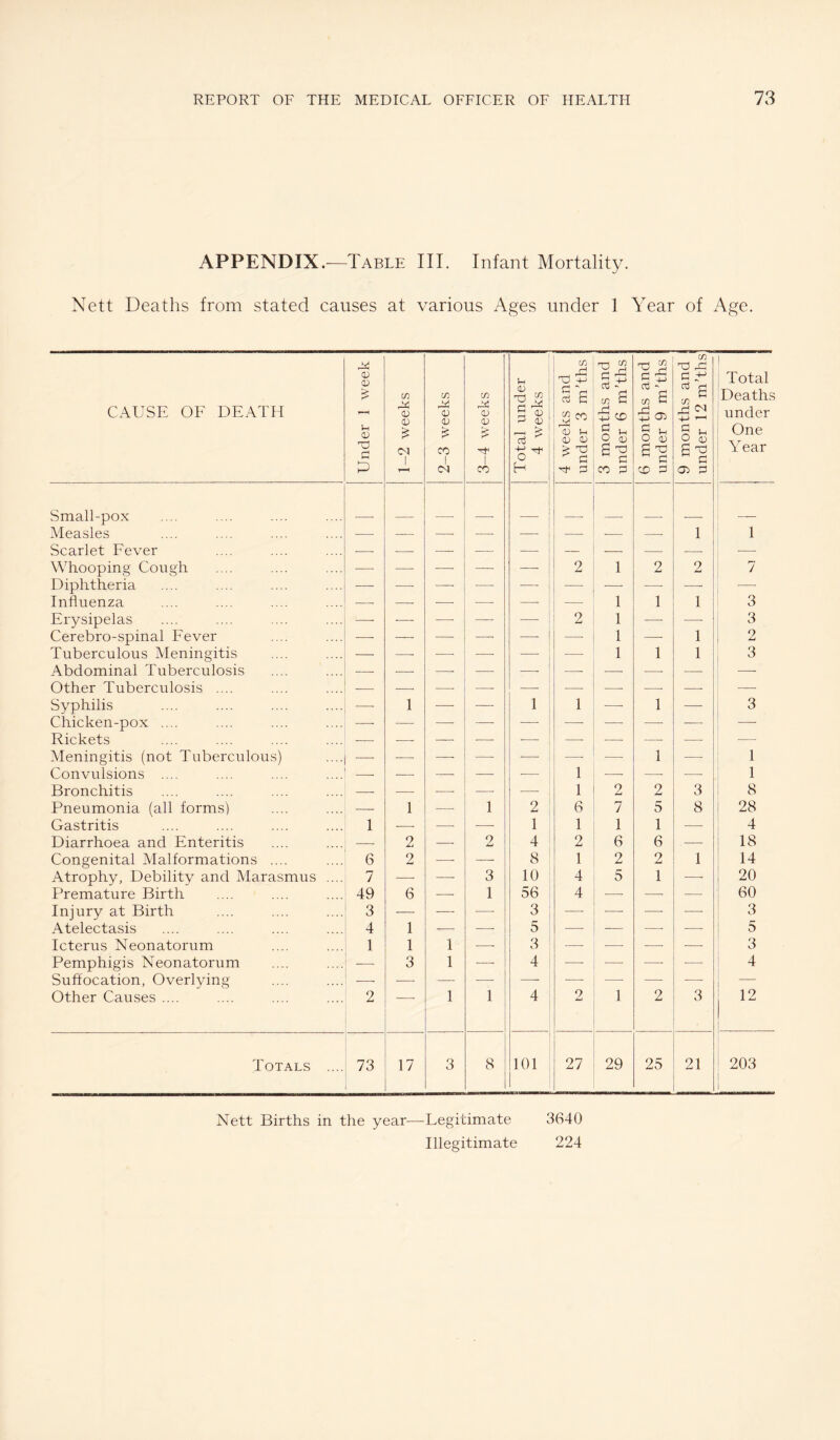 APPENDIX.—Table III. Infant Mortality. Nett Deaths from stated causes at various Ages under 1 Year of Age. CAUSE OF DEATH Under 1 week 1-2 weeks 2-3 weeks 3-4 weeks Total under 4 weeks — 4 weeks and under 3 m’ths 3 months and under 6 m’ths 6 months and under 9 m’ths 9 months and under 12 m’ths Total Deaths under One Year Small-pox Measles — — — —■ — —■ — — 1 1 Scarlet Fever --- -- — — — — -- — — — Whooping Cough — — -—' — — 2 1 2 2 7 Diphtheria —• —• — — —• — — — —- — Influenza — —■ -—• — —■ — 1 1 1 3 Erysipelas —■ -—• — —■ —■ 2 1 —• —• 3 Cerebro-spinal Fever — ■—■ — — —■ —• 1 — 1 i 2 Tuberculous Meningitis — — — —• — —' 1 1 1 3 Abdominal Tuberculosis — --- — — —• — —■ —■ — I _ Other Tuberculosis .... -- — -- —• — — —■ — — —• Syphilis — 1 — — 1 1 — 1 ■—- ! 3 Chicken-pox .... —■ — —• — —• —■ — — — i Rickets —■ -—■ — —• — —■ — — — Meningitis (not Tuberculous) —- — — — ■—• —■ — 1 — 1 Convulsions .... --- — — — 1 —■ — — 1 Bronchitis -- -- --- — — 1 2 2 3 8 Pneumonia (all forms) — 1 — 1 2 6 7 5 8 1 28 Gastritis 1 --- — ■—• 1 1 1 1 — •1 Diarrhoea and Enteritis — 2 — 2 4 2 6 6 .- 1 Congenital Malformations .... 6 2 — —- 8 1 2 2 1 \ 14 Atrophy, Debility and Marasmus .... 7 — —■ 3 10 4 5 1 —■ i 20 Premature Birth 49 6 — 1 56 4 —■ —■ — i 60 Injury at Birth 3 — — — 3 — — — —• i ^ Atelectasis 4 1 — — 5 — -— —■ —• 5 Icterus Neonatorum 1 1 1 ■—- 3 —• •— — — * 3 Pemphigis Neonatorum — 3 1 •—• 4 — — — —■ i 4 Suffocation, Overlying -—• ■— — — —- —■ — — — 1 Other Causes .... 2 1 1 4 2 1 2 3 12 Totals .... 73 17 3 8 101 27 29 25 21 ^ 203 1 Nett Births in the year—Legitimate 3640 Illegitimate 224