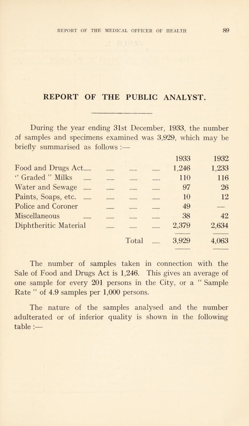 REPORT OF THE PUBLIC ANALYST. During the year ending 31st December, 1933, the number of samples and specimens examined was 3,929, which may be briefly summarised as follows :— 1933 1932 Food and Drugs Act. 1,246 1,233 “ Graded ” Milks . 110 116 Water and Sewage . 97 26 Paints, Soaps, etc. 10 12 Police and Coroner 49 Miscellaneous 38 42 Diphtheritic Material 2,379 2,634 Total 3,929 4,063 The number of samples taken in connection with the Sale of Food and Drugs Act is 1,246. This gives an average of one sample for every 201 persons in the City, or a Sample Rate '' of 4.9 samples per 1,000 persons. The nature of the samples analysed and the number adulterated or of inferior quality is shown in the following table :—