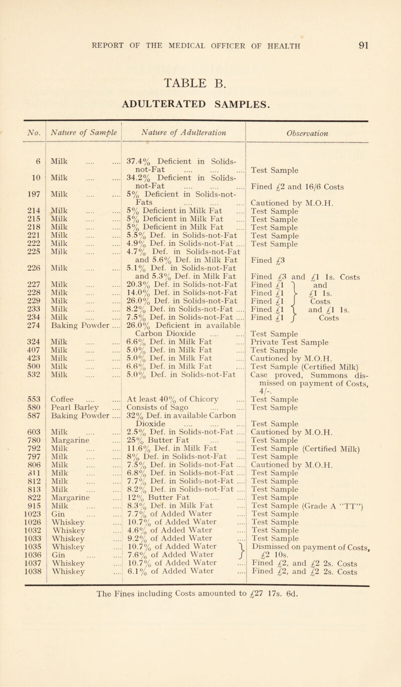 TABLE B. ADULTERATED SAMPLES. No, Nature of Sample Nature of Adulteration Observation 6 Milk . 2)1 A% Deficient in Solids- not-Fat Test Sample 10 Milk . 34.2% Deficient in Solids- not-Fat Fined /2 and 16/6 Costs 197 Milk . 5% Deficient in Solids-not- Fats Cautioned by M.O.H. 214 Milk . 5% Deficient in Milk Fat Test Sampl e 215 Milk . 5% Deficient in Milk Fat Test Sample 218 Milk . 5% Deficient in Milk Fat Test Sample 221 Milk . 5.5% Def. in Solids-not-Fat Test Sample 222 Milk . 4.9% Def. in Solids-not-Fat .... Test Sample 225 Milk . 4.7% Def. in Solids-not-Fat and 5.6% Def. in Milk Fat Fined £2 226 Milk . 5.1% Def. in Solids-not-Fat and 5.3% Def. in Milk Fat Fined /3 and /I Is. Costs 227 Milk . 20.3% Def. in Solids-not-Fat Fined £\ and 228 Milk . 14.0% Def. in Solids-not-Fat Fined £\ > fj Is. 229 Milk . 26.0% Def. in Solids-not-Fat Fined £\ Costs 233 Milk . 8.2% Def. in Solids-not-Fat .... Fined £\ 1 and /I Is. 234 Milk . 7.5% Def. in Solids-not-Fat .... Fined £\ j ^ Costs 274 Baking Powder .... 26.0% Deficient in available Carbon Dioxide Test Sample 324 Milk . 6.6% Def. in Milk Fat Private Test Sample 407 Milk . 5.0% Def. in Milk Fat Test Sample 423 Milk . 5.0% Def. in Milk Fat Cautioned by M.O.H. 500 Milk . 6.6% Def. in Milk Fat Test Sample (Certified Milk) 532 Milk . 5.0% Def. in Solids-not-Fat Case proved, Summons dis¬ missed on payment of Costs, 4/-. Test Sample 553 Coffee At least 40% of Chicory 580 Pearl Barley Consists of Sago Test Sample 587 Baking Powder .... 32% Def. in available Carbon Dioxide Test Sample 603 Milk . 2.5% Def. in Solids-not-Fat .... Cautioned by M.O.H. 780 Margarine 25% Butter Fat Test Sample 792 Milk . 11.6% Def. in Milk Fat Test Sample (Certified Milk) 797 Milk . 8% Def. in Solids-not-Fat Test Sample 806 Milk . 7.5% Def. in Solids-not-Fat .... Cautioned by M.O.H. 311 Milk . 6.8% Def. in Solids-not-Fat .... Test Sample 812 Milk . 7.7% Def. in Solids-not-Fat .... Test Sample 813 Milk . 8.2% Def. in Solids-not-Fat .... Test Sample 822 Margarine 12% Butter Fat Test Sample 915 Milk . 8.3% Def. in Milk Fat Test Sample (Grade A “TT”) Test Sample 1023 Gin 7.7% of Added Water 1026 Whiskey 10.7% of Added Water Test Sample 1032 Whiskey 4.6% of Added Water Test Sample 1033 Whiskey 9.2% of Added Water Test Sample 1035 Whiskey 10.7% of Added Water 0 Dismissed on payment of Costs. 1036 Gin 7.6% of Added Water J ;^2 10s. 1037 Whiskey 10.7% of Added Water Fined £2, and £2 2s. Costs 1038 Whiskey 6.1% of Added Water ! Fined £2, and £2 2s. Costs The Fines including Costs amounted to £21 17s. 6d.