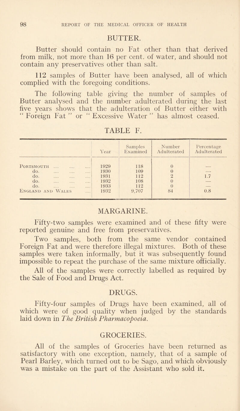 BUTTER. Butter should contain no Fat other than that derived from milk, not more than 16 per cent, of water, and should not contain any preservatives other than salt. 112 samples of Butter have been analysed, all of which complied with the foregoing conditions. The following table giving the number of samples of Butter analysed and the number adulterated during the last five years shows that the adulteration of Butter either with Foreign Fat or '' Excessive Water '' has almost ceased. TABLE F. Year Samples Examined Number Adulterated Percentage Adulterated Portsmouth .... 1929 118 0 do. 1930 109 0 -- do. 1931 112 2 1.7 do. 1932 108 0 — do. 1933 112 0 — England and Wales 1932 9,707 84 0.8 MARGARINE. Fifty-two samples were examined and of these fifty were reported genuine and free from preservatives. Two samples, both from the same vendor contained Foreign Fat and were therefore illegal mixtures. Both of these samples were taken informally, but it was subsequently found impossible to repeat the purchase of the same mixture officially. All of the samples were correctly labelled as required by the Sale of Food and Drugs Act. DRUGS. Fifty-four samples of Drugs have been examined, all of which were of good quality when judged by the standards laid down in The British Pharmacopoeia. GROCERIES. All of the samples of Groceries have been returned as satisfactory with one exception, namely, that of a sample of Pearl Barley, which turned out to be Sago, and which obviously was a mistake on the part of the Assistant who sold it.