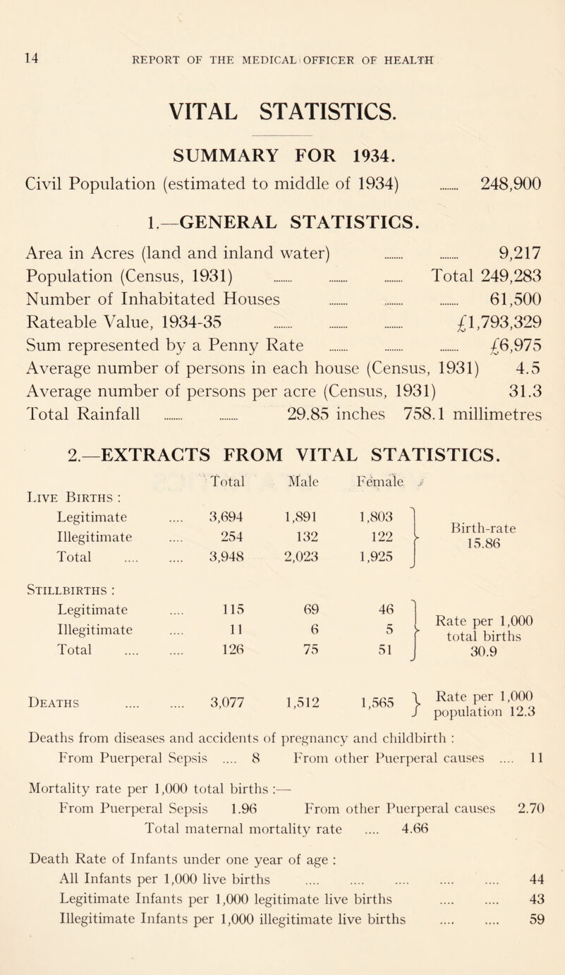 VITAL STATISTICS. SUMMARY FOR 1934. Civil Population (estimated to middle of 1934) . 248,900 1—GENERAL STATISTICS. Area in Acres (land and inland water) . . 9,217 Population (Census, 1931) . . . Total 249,283 Number of Inhabitated Houses . 61,500 Rateable Value, 1934-35 . £1,793,329 Sum represented by a Penny Rate . £6,975 Average number of persons in each house (Census, 1931) 4.5 Average number of persons per acre (Census, 1931) 31.3 Total Rainfall . . 29.85 inches 758.1 millimetres 2.—EXTRACTS FROM VITAL STATISTICS. Total Live Births : Legitimate 3,694 Illegitimate 254 Total 3,948 Stillbirths : Legitimate 115 Illegitimate 11 Total 126 Deaths 3,077 Deaths from diseases and accidents of From Puerperal Sepsis .... 8 Male Female S‘ 1,891 1,803 Birth-rate 132 122 15.86 2,023 1,925 69 6 46 5 Rate per 1,000 total births 75 51 30.9 1,512 1,565 1 Rate per 1,000 r population 12.3 pregnancy and childbirth : From other Puerperal causes .... 11 Mortality rate per 1,000 total births :— From Puerperal Sepsis 1.96 From other Puerperal causes 2.70 Total maternal mortality rate .... 4.66 Death Rate of Infants under one year of age : All Infants per 1,000 live births . 44 Legitimate Infants per 1,000 legitimate live births . 43 Illegitimate Infants per 1,000 illegitimate live births . 59