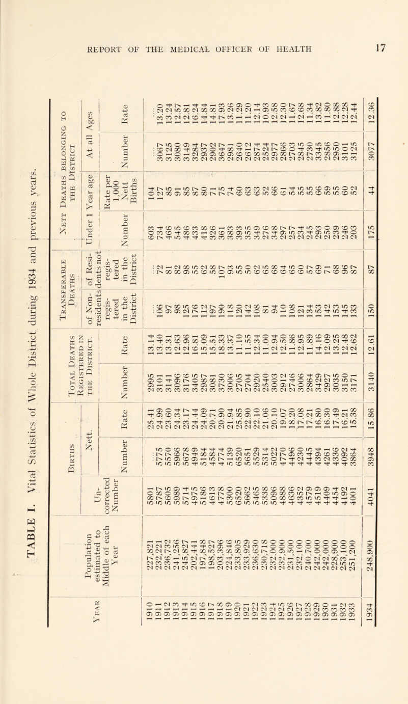 TABLE I. Vital Statistics of Whole District during 1934 and previous years. BELONGING TO STRICT At all Ages Rate ^Ttt^^rfTti-HCOCCOiO'-t-COXOt'^X'^ffNOXXrf :c^c<iir3XMXc;oa3(MiMC^’-;03LoccoDcocoGqooaoeiTi« ' CO ci c£3 rf r^ cc 1'—1 (Ni o c^i oi >—1 c^i r-1 CO I—' c^l (M c^i ^ 1-H 1-H 1-H 1-^ rM 1-H t-H 1—( 1—< T—I r—( T—< t-H 1—( 1-H T—^ r-^ 12.36 Number ic O 03 OI —1 O <M -r rr l> OD X 'C O 'O CO O ' lO : CO <M X -rf X X O Tf X ^ ^ (M CD O -r X 'O ic O O'! :0^0'—i0I(j503X03XXX'C03Xt^Xl^XX03'—Ii-H XXXXXCNC'1X<MCN0'1OIC'l(M(M<N01CNX(MOIXX o o o X W H .Q H H i Under 1 Year age Rate per 1,000 Nett Births iiOr^O'—tiO'^OXXO-IX—''^'OIOX03XOCM -f Ih 03 a X'>TXir)Xxxx^xxir3 03Xxe'i^'^ioxoo3XX OXX'^XX'—ic<ixxa3i0'i^t^^03icx^03icxTro . XI>^i-OTrTtTt<XXXXXC0OlXC^0-lC<liMOI<MCM(M(M 175 « « ■ W H ^ of Resi¬ dents not regis- - tered in the District 1 1 : (M r-H c^l X IC M X X lo O C^l iO> X lO O l> 03 r-^ X X :t^XX03i0XiCO03Xi0XXXXXXi0Xr^X03X T—^ 87 U) M ^ Q >—1 of Non¬ residents regis¬ tered in the District :XI>XXX0'1OOXOiMX-^'^OX^TtiXiMXiCX :00303C<ll>^03 03^CN'^OX03^0(NXiO>TriOTrX r*H 150 X ^ e; ^rt-XX03XOiOXX^iCX003XX03XT-<OiM'^X X H Q E aj XXX(MMXiOiCXX--Hr-(iMr^OqC<l^iMr-^TfC<lX(M<Ni Cl ^ w « -H 1—< 1«^ 1-^ T«-H t-H r-H T—^ W Qj H ^ a « u 03 LO-—I-—iXXiOC^'-^OXiO'rt'OOXMXX^03r^iCO'--i O' ^ fN rj 030'T031>OXXXOOO(M-crO^'^OXCN<MXiOt^ H y c 03i-<—'O'—i'^030r''OI>«C^03iC003l^OX'^030'—Ir-t t-H o w K H H X CMXXXXX0'lXXX<MC'l<MC^XC'10IXiMXiMXXX X 0 -^030'^t^-^03^ox<icooxor^oX'-^ooo3^x X ^03XX’-^'TOl'^ 03 03 X 03 ^0^0(MO(MXXTf(MX X ;• cj iOX'X^X'rf<'^fOO'-^iCC<IMT-^003Xl:^l>XXI>CO'X •c Ph M !M (M CC| C^ C^l O'! CN <M Ol C^l IM CM O'! T-^ r-i ,r-H ^ r-i r-( --h 03 u (/} X 03 .o iOOXX03'^'^Tt«030’-'C73^C'10XOiO'rt^r-HCOC'lTt' X Ph X :t^|>COt^'TXXt^XC<liC(M»-'<Mt>O3XTfO3XXi03X -r G :i>i0!03X03^iCt^^iCXiCC0OI>.'^0-I'rt<X(MXOX 03 1—1 X icicioic-^iC'^'^xxiciciciO'^TrrtriHTt-rt'TfTrx X 'X u 03 03 T-^r>.xo3-r'OXxxoo(Mioxxxxoi03 03c;3^iM--i ^ Ci Oxox»-Ii^x'-He'0c<ixxxo3xxict^--Hox030 1— 1 ^ XOX03I>03^Xt^X'OX'rrxOXXXiCiO'^'^^0 o l/3iClf3lOl/3X'*0'^'^lEX<r3lO)lClCTt<'rti'TfTfTtiTt'rfi'rfi'^ ~t .. c o C aj O _ 03 --^-^C'1Xt'>T-^Xt^XXiC03OXOOOOOOOOOO o 'iT . t , M 01 X lO 01 'T (M 03 ^ O 01 X —1 O O O O O O O O O O o rt .2 O XiM[^iMX^<XiCXXX03Xt^003iO — 000031—ICM 03 ^ A o” oi X ^ to of o X* X X X x’ o oi Cl —1 oi o oi oi' o6' x r-P x' C'lXX’T-X003C730(MXXXXXXXX-r-t''^(MiOiO S 01 01 (M Cl (M 01 r-^ — d C^l <M Cl Cl 01 d Cl Cl Cl Cl d Cl Cl d d Cl rH « .iri 03 trH <1 O r-< Cl X -f lO X O X 03 O -- Cl X X 1C X O X 03 O — Cl X f ^ ^ ^ r-M ,—1 ^ ^ OI Cl Cl Cl Cl Cl Cl Cl Cl X X X CO X 03 03 03 03C730303(J3 03 03 03 03 03 03 03 03 03 03 03 03 03 03 03 03 03 ^_H,—C—^T—(r— —1—1r— —J