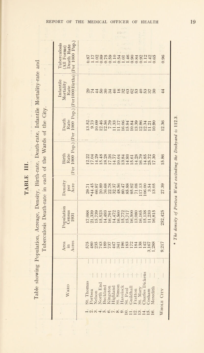 Table showing Population, Acreage, Density, Birth-rate, Death-rate, Infantile Mortality-rate and Tuberculosis Death-rate in each of the Wards of the City. c/5 • ^ O ^ ■ < o Vh 3 d) a, <U (U CJ oj H-i c 4^ (U CQ <D Ph 03 03 Q p. O - Ph O' o (i; PP 4^ • ^ p:i Ph o PP o o 1-1 CD 0. -M 0 Q <1^ 1-4 1—1 .2 CO o3 3 ^ 2 CO Ph o3 0) Ui CO .fH O Q fp < P; t^l>iM(35ir3a:iOrt<.i-i!X)0-^.oqc^(MiC oo^_C3ooi>iO'-<ioo'^a3Goa3^Tj«cc> ■^> T— T—H 1— CD 03 03 -^rf-OO^tCDcXiCNCOCvlCOOCOt^O CdOTtiCCOCOTfr-icoCDCDiP^LCCOCO Tt* Tt< C'lC003CDCD03C0l>CD^'^03CDTfr-iO iOi:^0^iCI>CO'—iO0300C0c0iC0<N03 CD ID o CO oq cq CD CO Dl'^aiOOXCDl>.Tf-rfCO X 05 D oq o ^ X cq i'> X X 00 q-«H r-H »—1 —^Dt^cJiCOOOC^CDOcqOC^OOCOO^D 03 tT 03 00 CD !> CO ID 00 03 O ^ CD iq cO q oq^cDcDCDoq'oqodcDiDiD'-PrPcDco'co tP oqTfcoiMi>cctco>fooooo3t^--<o ^ cq •X- r-H t-H X03 03COCO^C<lOOqrsOODCOCOD XXX<M 0303t^CDr^^OXCDXX’-^ OXI>D'ft>rfiDt^l>DO^'-^CqX (oq lODTt<CD'rf<CDDDCDXCDD CD D oq ■oq cT D cq iDODX03l>t^^CDX<N^XOqt^X I>XX^XXTfi'^03Xl>XX'^CDX D'0'oqi>^i>»'ofco^’^'—'’—I'—i’—'Dq oq oT .in . . : . : : : : : : : : ■: -r : d ; ; .(U ■ • r—I CD 03 ^ P ,*0^PT:!S44 D3 ^ H 42 g CO ^PPSt^S'^^ V g 'T o d -S ■ d £ ^ ^ DlX'^<DXt^X030 (M X Tf IC X >1 H t-H o w p o a The density of Portsea Ward excluding the Dockyard is 112.3.