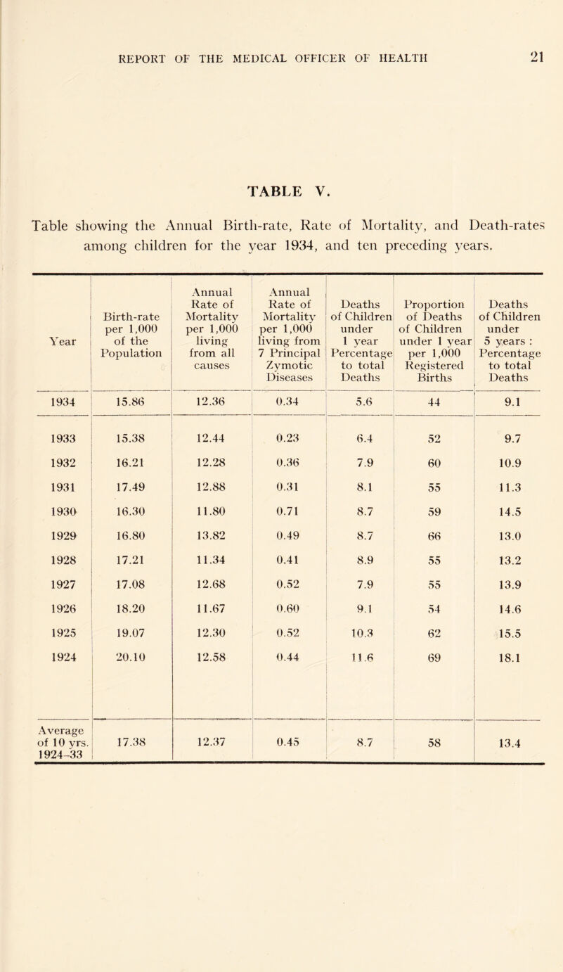 TABLE V. Table showing the Annual Birth-rate, Rate of Mortality, and Death-rates among children for the year 1934, and ten preceding years. Year Birth-rate per 1,000 of the Population Annual Rate of Mortality per 1,000 living from all causes Annual Rate of Mortality per 1,000 living from 7 Principal Zymotic Diseases Deaths of Children under 1 year Percentage to total Deaths Proportion of Deaths of Children under 1 year per 1,000 Registered Births Deaths of Children under 5 years : Percentage to total Deaths 1934 15.86 12.36 0.34 5.6 44 9.1 1933 15.38 12.44 0.23 6.4 52 9.7 1932 16.21 12.28 0.36 7.9 60 10.9 1931 17.49 12.88 0.31 8.1 55 11.3 1930 16.30 11.80 0.71 8.7 59 14.5 1929 16.80 13.82 0.49 8.7 66 13.0 1928 17.21 11.34 0.41 8.9 55 13.2 1927 17.08 12.68 0.52 7.9 55 13.9 1926 18.20 11.67 0.60 9.1 54 14.6 1925 19.07 12.30 0.52 10.3 62 15.5 1924 20.10 12.58 0.44 n.6 69 18.1 Average of 10 yrs. 1924-33 17.38 12.37 0.45 8.7 58 13.4