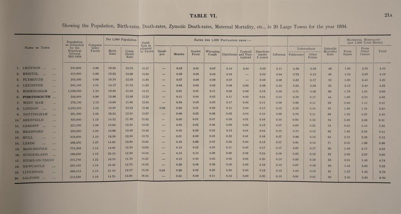 Showing the Population, Birth-rates, Death-rates, Zymotic Death-rates, Maternal Mortality, etc., in 20 Large Towns for the year 1934. Name of Town Population as estimated by the Registrar General Mid-1934 Compara¬ bility Factor t Per 1,000 Population Death Rate as adjusted by Factor 1 1 ! i Rates PER 1,000 Population from :— Infantile Mortality Rate Maternal Mort^ (per 1,000 Total ! lLITY Births) Birth Rate Crude Death Rate Small¬ pox Measles Scarlet Fever Whooping Cough Diphtheria Typhoid and Para¬ typhoid Diarrhoea (under 2 years) Influenza Tuberculosis From Sepsis From Other Causes 1 Total Pulmonary Other Forms 1. CROYDON . 240,600 1 0.96 13.20 10.70 10.27 — 0.05 0.01 0.07 0.10 0.00 0.05 0.11 0.59 0.05 46 1.60 1 2.50 4.10 2. BRISTOL . 410,500 0.98 13.92 10.86 10.64 — 0.03 0.00 0.04 0.04 — 0.04 0.04 0.73 0.13 46 1.34 2.85 4.19 3. PLYMOUTH 203,450 0.98 15.70 12.05 11.80 — 0.07 0.00 0.08 0.07 — 0.05 0.06 0.82 0.17 53 1.80 2.40 4.20 4. LEICESTER 241,100 1.01 14.17 11.74 11.85 — 0.04 0.00 0.02 0.08 0.00 0.08 0.10 0.92 0.08 52 2.13 2.40 4.53 5. BIRMINGHAM 1,028,000 1.10 15.30 11.00 12.10 — 0.01 0.01 0.11 0.08 0.00 0.13 0.18 0.71 0.08 68 1.78 1.91 3.69 6. PORTSMOUTH .... 248,900 0.99 15.86 12.36 12.23 — 0.11 0.04 0.02 0.11 0.00 0.04 0.10 0.79 0.17 44 1.9S 2.70 4 63 7. WEST HAM 276,150 1.15 15.60 11.60 12.34 — 0.34 0.05 0.05 0.17 0.00 0.11 0.08 0.86 0.11 65 0.89 1.11 2.01 8. LONDON 4,230,200 1.02 13.87 12.22 12.46 0.00 0.20 0.01 0.03 0.11 0.00 0.17 0.12 0.76 0.10 67 1.39 1 41 ! 2.80 9. NOTTINGHAM 281,850 1.03 16.24 12.31 12.67 — 0.06 0.02 0.08 0.02 0.00 0.10 0.09 0.78 0.11 69 1.53 0.87 j 2.40 10. SHEFFIELD 520,950 1.13 14.52 11.35 12.82 — 0.05 0.01 0.07 0.08 0.01 0.05 0.10 0.64 0.12 54 3.85 2.66 1 6.51 11. CARDIFF . 221,050 1.06 15.80 12.30 13.03 — 0.03 0.02 0.06 0.09 0.00 0.15 0.07 0.93 0.22 74 3.20 4.10 7.30 12. BRADFORD 293,650 1.00 13.68 13.49 13.49 — 0.05 0.03 0.02 0.15 0.01 0.04 0.10 0.70 0.12 62 1.89 3.53 5.42 13. HULL . 319,600 1.10 18.30 12.50 13.75 — 0.01 0.03 0.05 0.22 0.01 0.16 0.07 0.88 0.13 64 2.73 2.39 5.12 14. LEEDS 486,250 1.07 14.80 12.90 13.80 — 0.19 0.83 0.05 0.32 0.00 0.15 0.07 0.81 0.14 71 2.00 1.86 3.86 15. MANCHESTER 773,593 1.14 14.81 12.24 13.95 — 0.13 0.02 0.05 0.11 0.00 0.17 0.17 0.97 0.17 69 1.08 3.17 4.25 16. SUNDERLAND .... 186,650 1.12 20.10 12.50 14.00 — 0.15 0.10 0.06 0.06 0.02 0.24 0.16 0.92 0.18 82 2.93 2.67 1 5.60 17. STOKE-ON-TRENT 274,750 1.22 16.70 11.70 14.27 — 0.15 0 03 0.02 0.02 0.00 0.20 0.15 0.83 0.19 85 3.31 1.43 4.74 18. NEWCASTLE 287,050 1.13 16.40 12.70 14.35 — 0.28 0.08 0.06 0.08 0.00 0.18 0.13 0.97 0.18 83 1.44 3.90 5.33 19. LIVERPOOL 866,013 1.15 21.10 13.07 1 15.03 0.00 0.26 0.02 0.20 0.20 0.00 0.18 0.13 1.00 0.15 81 1.37 1.42 2.79 20. SALFORD . 213,850 1.18 14.70 13.60 16.04 0.24 0.00 0.11 0.12 0.00 0.20 0.13 0.91 0.01 93 2.40 4.20 6.60