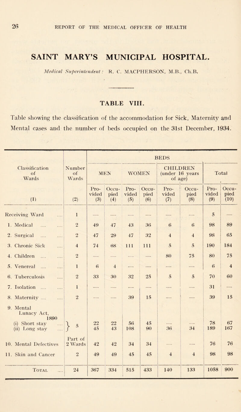 SAINT MARY’S MUNICIPAL HOSPITAL. Medical Superintendent: R. C. MACPHERSON, M.B., Ch.B. TABLE VIII. Table showing the classification of the accommodation for Sick, Maternity and Mental cases and the number of beds occupied on the 31st December, 1934. BEDS Classification Number CHILDREN of of Ml iN WOMEN (under 16 vears Total Wards Vtkirds of a ge) Pro- Occu- Pro- Occu- Pro- Occu- Pro- Occu- vided pied vided pied vided pied vided pied (11 (2) (3) (4) (5) (6) (7) (8) (9) (10) Receiving Ward 1 .—. -- — — .—■ 5 —• 1. Medical 2 49 47 43 36 6 6 98 89 2. Surgical 2 47 29 47 32 4 4 98 65 3, Chronic Sick 4 74 68 111 111 3 5 190 184 4. Children 2 ■—• — -—- ■—- 80 75 80 75 5. Venereal 1 6 4 — — — ■—• 6 4 3. Tuberculosis 2 33 30 32 25 5 5 70 60 7. Isolation .... 1 — — — — — —■ 31 ■—- 8. Maternity .... 2 —■ — 39 15 — ! 39 15 9. Mental Lunacy Act, 1890 (i) Short .stay \ c 22 22 56 45 —- — 78 67 (ii) Long stay / ■ Part of 45 43 108 90 36 34 189 167 10. Mental Defectives 2 Wards 42 42 34 34 — •—■ 76 76 11. Skin and Cancer 2 1 ! 49 49 45 45 4 ! 4 98 1 1 1 98 1