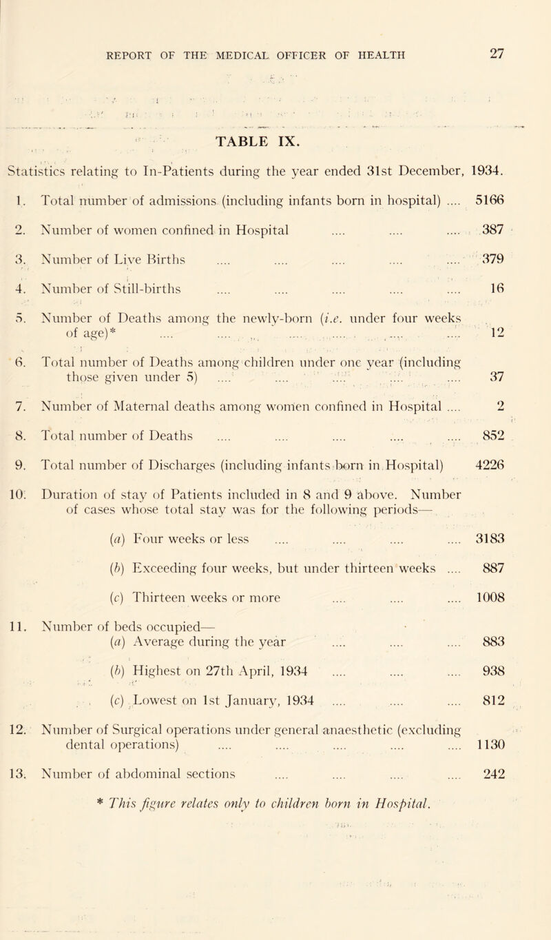 TABLE IX. * ■ ' ■ I • Statistics relating to In-Patients during the year ended 31st December, 1934. 1. Total number of admissions (including infants born in hospital) .... 5166 2. Number of women confined in Hospital .... .... .... 387 3. Number of Live Births .... .... .... .... ....  379 4. Number of Still-births .... .... .... .... .... 16 5. Number of Deaths among the newly-born {i.e. under four weeks of age)* .... .... „ .... . . , 12 ' ' ' • I 6. Total number of Deaths among children under one year (including those given under 5) ....' .... ' .... 37 7. Number of Maternal deaths among women confined in Hospital .... 2 8. Total number of Deaths .... .... .... .... .... 852 9. Total number of Discharges (including infants rborn in Hospital) 4226 10: Duration of stay of Patients included in 8 and 9 above. Number of cases whose total stay was for the following periods— (a) Four weeks or less .... .... .... .... 3183 (h) Exceeding four weeks, but under thirteen weeks .... 887 (c) Thirteen weeks or more .... .... .... 1008 11. Number of beds occupied— [a) Average during the year .... .... .... 883 [h) Highest on 27th April, 1934 .... .... .... 938 1- it h ■ A (c) Lowest on 1st January, 1934 .... .... .... 812 12. Number of Surgical operations under general anaesthetic (excluding dental operations) .... .... .... .... .... 1130 13. Number of abdominal sections .... .... .... .... 242 * T/ih relates only to children horn in Hospital.