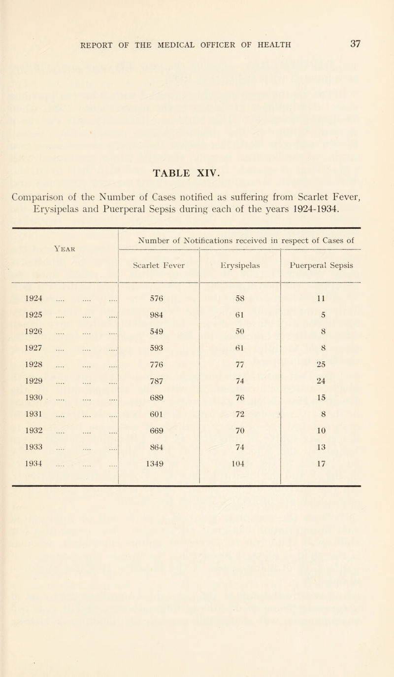 TABLE XIV. Comparison of the Number of Cases notified as suffering from Scarlet Fever, Erysipelas and Puerperal Sepsis during each of the 3^ears 1924-1934. Year Number of Noti ifi cations received in respect of Cases of Scarlet Fever Erysipelas Puerperal Sepsis 1924 . 576 58 11 1925 . 984 61 5 1926 . 549 50 8 1927 . 593 61 8 1928 . 776 77 25 1929 . 787 74 24 1930 . . 689 76 15 1931 . 601 72 8 1932 . 669 70 10 1933 . 864 74 13 1934 . 1349 104 17