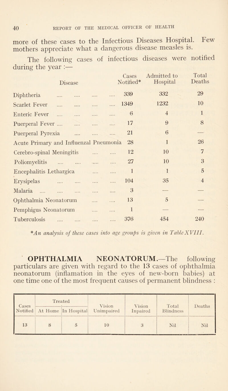 more of these cases to the Infectious Diseases Hospital. Few mothers appreciate what a dangerous disease measles is. The following cases of infectious diseases were notified during the year :— Disease Cases Notified* Admitted to Hospital Total Deaths Diphtheria . .... .... 339 332 29 Scarlet Fever .... .... 1349 1232 10 Enteric Fever .... 6 4 1 Puerperal Fever .... .... 17 9 8 Puerperal Pyrexia .... 21 6 — Acute Primary and Influenzal Pneumonia 28 1 26 Cerebro-spinal Meningitis .... 12 10 7 Poliomyelitis .... 27 10 3 Encephalitis Lethargica .... 1 1 5 Erysipelas . .... .... 104 35 4 Malaria .... 3 — — Ophthalmia Neonatorum .... 13 5 — Pemphigus Neonatorum .... 1 — — Tuberculosis .... 376 454 240 ^An analysis of these cases into age groups is given in TableXVIII. OPHTHALMIA NEONATORUM.—The following particulars are given with regard to the 13 cases of ophthalmia neonatorum (inflammation in the eyes of new-born babies) at one time one of the most frequent causes of permanent blindness : Cases Notified Tref ited Vision Unimpaired V ision In paired Total Blindness Deaths At Home In Hospital 13 8 5 10 3 Nil Nil •