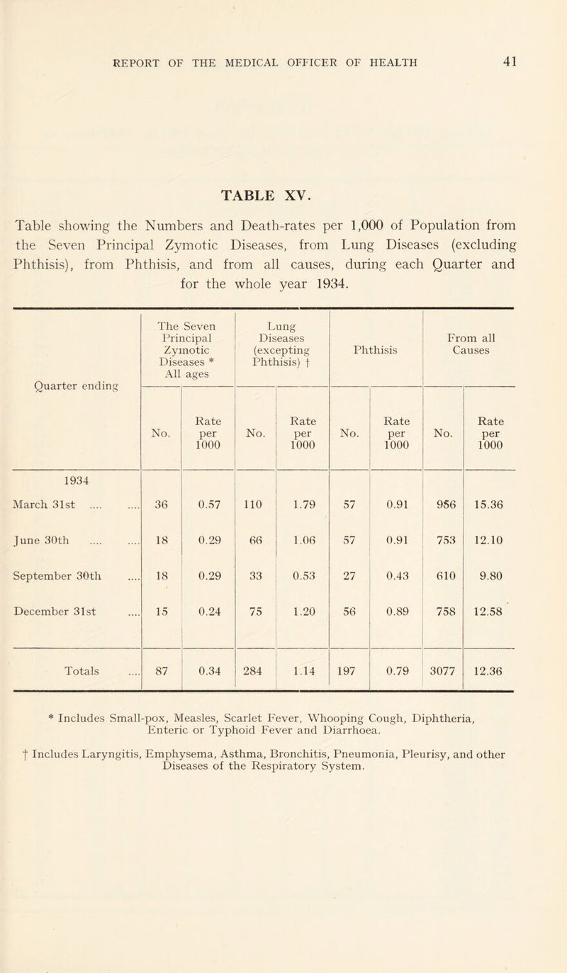 TABLE XV. Table showing the Numbers and Death-rates per 1,000 of Population from the Seven Principal Zymotic Diseases, from Lung Diseases (excluding Phthisis), from Phthisis, and from all causes, during each Quarter and for the whole year 1934. Quarter ending The Seven Principal Zymotic Diseases * All ages Lung Diseases (excepting Phthisis) t Phthisis From all Causes No. Rate per 1000 No. Rate per 1000 No. Rate per 1000 No. Rate per 1000 1934 March 31st 36 0.57 no 1.79 57 0.91 956 15.36 June 30th 18 0.29 66 1.06 57 0.91 753 12.10 September 30th 18 0.29 33 0.53 27 0.43 610 9.80 December 31st 13 0.24 75 1.20 56 0.89 758 12.58 Totals 87 0.34 284 1.14 197 0.79 3077 12.36 * Includes Small-pox, Measles, Scarlet Fever, Whooping Cough, Diphtheria, Enteric or Typhoid Fever and Diarrhoea. I Includes Laryngitis, Emphysema, Asthma, Bronchitis, Pneumonia, Pleurisy, and other Diseases of the Respiratory System.