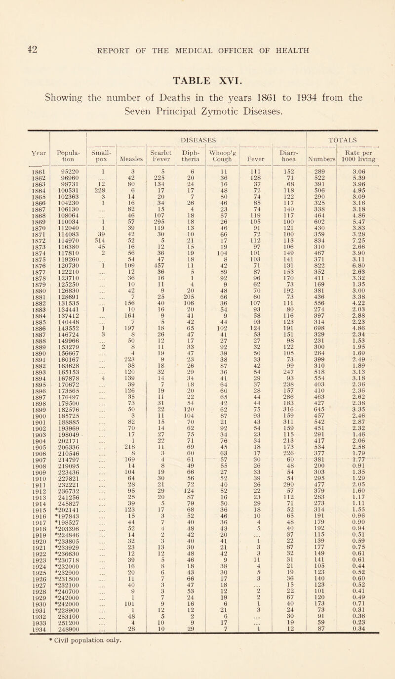 TABLE XVI. Showing the number of Deaths in the years 1861 to 1934 from the Seven Principal Zymotic Diseases. Year Popula¬ tion DISEAS ;es TC )TALS Small¬ pox Measles Scarlet Fever Diph¬ theria Whoop’g Cough Fever Diarr¬ hoea N umbers Rate per 1000 living 1861 95220 1 3 5 6 11 111 152 289 3.06 1862 96960 42 225 20 36 128 71 522 5.39 1863 98731 12 80 134 24 16 37 68 391 3.96 1864 100531 228 6 17 17 48 72 118 506 4.95 1865 102363 3 14 20 7 50 74 122 290 3.09 1866 104230 1 16 34 26 46 85 117 325 3.16 1867 106130 82 15 4 23 74 140 338 3.18 1868 108064 46 107 18 57 119 117 464 4.86 1869 110034 1 57 295 18 26 105 100 602 5.47 1870 112040 1 39 119 13 46 91 121 430 3.83 1871 114083 39 42 30 10 66 72 100 359 3.28 1872 114970 514 52 5 21 17 112 113 834 7.25 1873 116380 45 16 12 15 19 97 106 310 2.66 1874 117810 2 56 36 19 104 101 149 467 3.90 1875 119260 54 47 18 8 103 141 371 3.11 1876 120730 1 109 457 11 42 71 131 822 6.80 1877 122210 12 36 5 59 87 153 352 2.63 1878 123710 36 16 1 92 96 170 411 3.32 1879 125250 10 11 4 9 62 73 169 1.35 1880 126830 42 9 20 48 70 192 381 3.00 1881 128691 7 25 205 66 60 73 436 3.38 1882 131535 156 40 106 36 107 111 556 4.22 1883 134441 i 10 16 20 54 93 80 274 2.03 1884 137412 164 9 41 9 58 116 397 2.88 1885 140448 7 5 42 44 93 123 314 2.23 1886 143552 1 197 18 65 102 124 191 698 4.86 1887 146724 3 8 26 47 41 53 151 329 2.34 1888 149966 50 12 17 27 27 98 231 1.53 1889 153279 2 8 11 33 92 32 122 300 1.95 1890 156667 4 19 47 39 50 105 264 1.69 1891 160167 223 9 23 38 33 73 399 2.49 1882 163628 38 18 26 87 42 99 310 1.89 1893 165153 120 32 29 36 54 247 518 3.13 1894 167878 4 139 14 34 41 29 93 554 3.18 1895 170672 39 7 18 64 37 238 403 2.36 1896 173565 126 19 20 60 28 157 410 2.36 1897 176497 35 U 22 65 44 286 463 2.62 1898 179500 73 31 54 42 44 183 427 2.38 1899 182576 50 22 120 62 75 316 645 3.35 1900 185725 3 11 104 87 93 159 457 2.46 1901 188885 82 15 70 21 43 311 542 2.87 1902 193969 70 14 62 92 54 159 451 2.32 1903 198049 17 27 75 34 23 115 291 1.46 1904 202171 1 22 71 76 34 213 417 2.06 1905 206336 218 11 69 45 18 173 534 2.58 1906 210546 8 3 60 63 17 226 377 1.79 1907 214797 169 4 61 57 30 60 381 1.77 1908 219095 14 8 49 55 26 48 200 0.91 1909 223436 104 19 66 27 33 54 303 1.35 1910 227821 64 30 56 52 39 54 295 1.29 1911 232221 28 21 72 40 26 290 477 2.05 1912 236732 95 29 124 52 22 57 379 1.60 1913 241256 25 20 87 16 23 112 283 1.17 1914 245827 39 5 79 50 29 71 273 1.11 1915 *202141 123 17 68 36 18 52 314 1.55 1916 *197843 15 3 52 46 10 65 191 0.96 1917 *198527 44 7 40 36 4 48 179 0.90 1918 *203396 52 4 48 43 5 40 192 0.94 1919 *224846 14 2 42 20 37 115 0.51 1920 *233805 32 3 40 41 i 22 139 0.59 1921 *233929 23 13 30 21 3 87 177 0.75 1922 *236630 12 12 48 42 3 32 149 0.61 1923 *230718 39 5 46 9 11 31 141 0.61 1924 *232000 16 8 18 38 4 21 105 0.44 1925 *232900 20 6 43 30 5 19 123 0.52 1926 *231500 11 7 66 17 3 36 140 0.60 1927 *232100 40 3 47 18 15 123 0.52 1928 *240700 9 3 53 12 2 22 101 0.41 1929 *242000 1 7 24 19 2 67 120 0.49 1930 *242000 101 9 16 6 1 40 173 0.71 1931 *228900 1 12 12 21 3 24 73 0.31 1932 253100 48 5 2 6 30 91 0.36 1933 251200 4 10 9 17 19 59 0.23 1934 248900 28 10 29 7 1 12 87 0.34 * Civil population only,