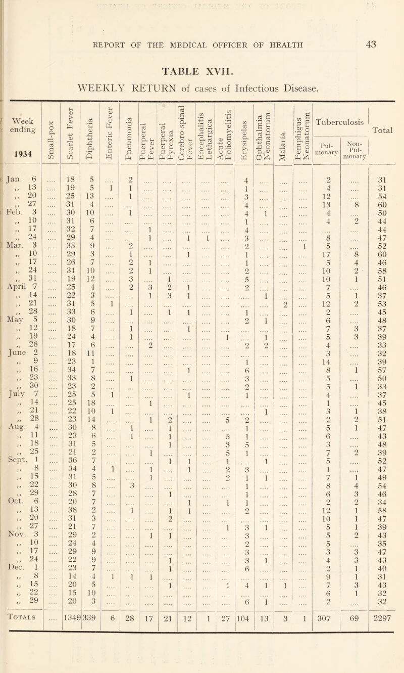 TABLE XVII. WEEKLY RETURN of cases of Infectious Disease. / Week i ending 1934 Small-pox 1 Scarlet Fever Diphtheria I Enteric Fever 1 Pneumonia Puerperal Fever Puerperal Pyrexia Cerebro-spinal Fever Encephalitis Lethargica Acute Poliomyelitis Erysipelas Ophthalmia Neonatorum Malaria Pemphigus Neonatorum Tuberculosis Total Pul¬ monary Non- Pul- mon ary Jan. 6 1 1 18 i 1 5 2 1 4 2 31 „ 13 19 5 1 1 1 4 31 20 25 13 1 3 12 54 27 31 4 4 13 8 60 Feb. 3 30 10 1 4 1 4 50 „ 10 31 6 .... i _ 1 4 2 44 „ 17 32 7 1 .... 4 44 24 29 4 1 1 1 3 8 47 Mar. 3 33 9 2 _ r> Z. 1 5 52 10 29 3 1 .... 1 1 17 8 60 „ 17 26 7 9 1 1 5 4 46 „ 24 31 10 .... 2 1 2 10 2 58 31 19 12 3 1 5 10 1 51 April 7 25 4 2 3 2 1 2 7 46 „ 14 22 3 1 3 1 1 5 1 37 „ 21 .... 31 5 1 2 12 2 53 „ 28 33 6 1 1 1 1 2 45 May 5 30 9 2 1 6 48 „ 12 .... 18 7 1 1 7 3 37 „ 19 .... 24 4 1 1 1 5 3 39 26 17 6 2 2 2 4 33 June 2 18 11 3 32 „ 9 .... 23 1 1 14 39 „ 16 34 7 1 6 8 1 57 23 33 8 1 3 5 50 30 23 2 .... 2 5 1 33 July 7 25 5 1 1 1 4 37 „ 14 25 18 1 1 45 „ 21 22 10 1 1 3 1 38 „ 28 .... 23 14 1 2 5 2 2 2 51 Aug. 4 « «• • 30 8 .... 1 1 1 5 1 47 „ 11 23 6 1 1 1 5 1 6 43 „ 18 31 5 1 3 5 3 48 „ 25 21 2 1 5 1 7 2 39 Sept. 1 36 7 1 1 1 1 5 52 „ 8 34 ! 4 1 1 1 2 3 1 47 15 31 5 *. • • 1 2 1 1 7 1 49 „ 22 30 8 3 1 8 4 54 29 28 I 7 1 1 6 3 46 Oct. 6 20 i 7 1 1 1 2 9 34 „ 13 38 2 1 1 1 2 12 1 58 20 31 3 2 10 1 47 „ 27 21 ! 7 1 3 1 5 1 39 Nov. 3 29 ' 2 1 1 3 5 2 43 10 24 1 4 2 5 35 17 29 ! 9 3 3 3 47 „ 24 22 9 1 3 1 4 3 43 Dec. 1 23 7 1 6 2 1 40 .. 8 ; 14 4 1 1 1 9 1 31 ,, 15 1 20 5 1 1 4 1 1 .... 7 3 43 „ 22 ! 15 10 6 1 32 „ 29 20 3 6 1 2 32 28 17 21 12 1 27 104 13 3 1 307 69 2297