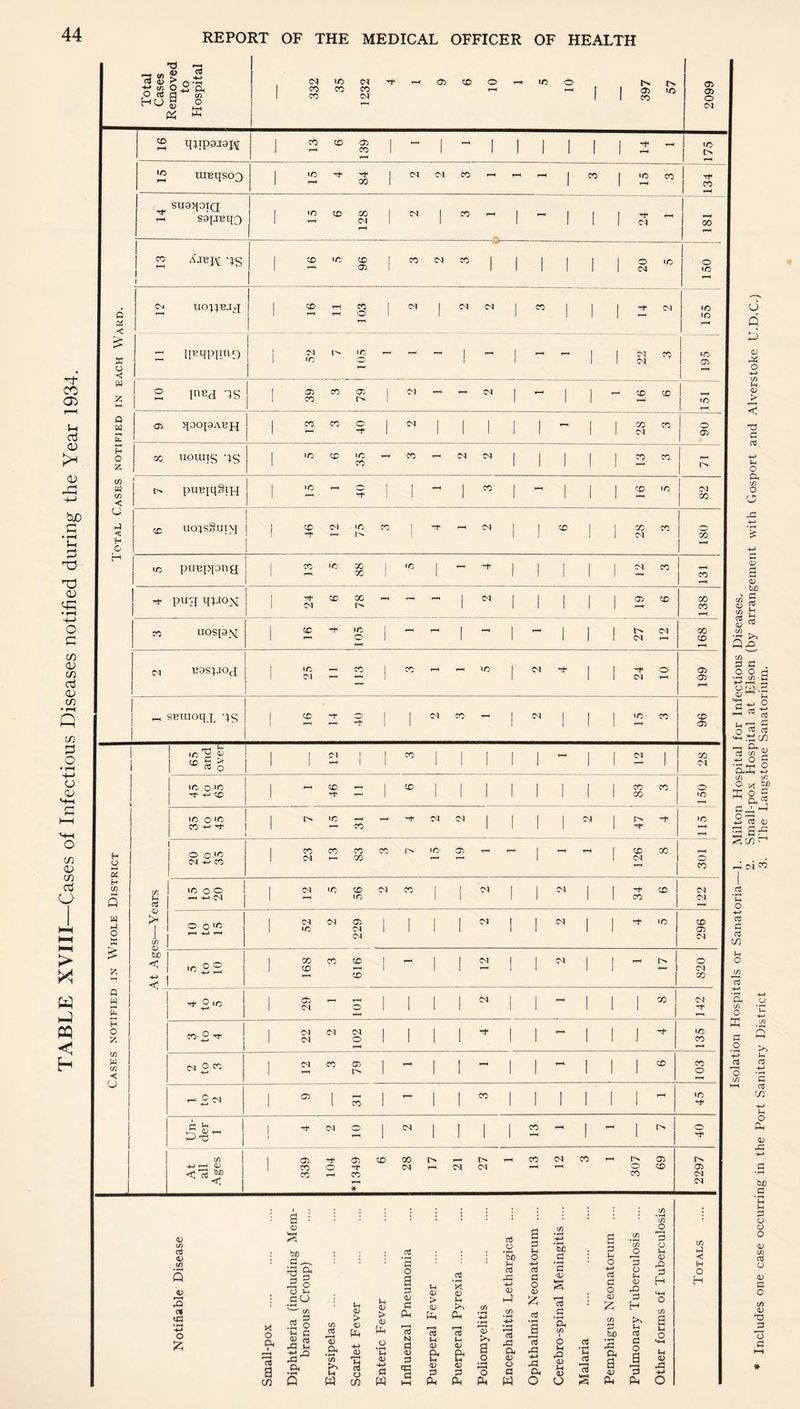 TABLE XVIII—Cases of Infectious Diseases notified during the Year 1934. MEDICAL OFFICER OF HEALTH