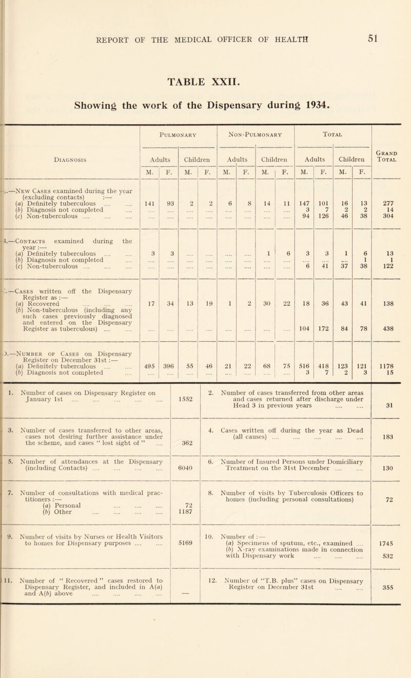 TABLE XXII. Showing the work of the Dispensary during 1934. Pulmonary Non-Pui .MONARY Toi lAL Diagnosis Adults Children Ad ults Children Adults Children Grand Total M. F. M. F. M. F. M. F. M. F. M. F. —New Cases examined during the year (excluding contacts) :— (a) Definitely tuberculous 141 93 2 2 6 8 14 11 147 101 16 13 277 (b) Diagnosis not completed 3 7 2 2 14 (c) Non-tuberculous .... 94 126 46 38 304 5.—Contacts examined during the year :— {a) Definitely tuberculous 3 3 1 6 3 3 1 6 13 {b) Diagnosis not completed .... 1 1 (c) Non-tuberculous .... .... 6 41 37 38 122 1.—Cases written off the Dispensary Register as :— (a) Recovered 17 34 13 19 1 2 30 22 18 36 43 41 138 (b) Non-tuberculous (including any such cases previously diagnosed and entered on the Dispensary Register as tuberculous) .... 104 172 84 78 438 O.—Number of Cases on Dispensary Register on December 31st :— (a) Definitely tuberculous 495 396 55 46 21 22 68 75 516 418 123 121 1178 (b) Diagnosis not completed 3 7 2 3 15 . 1. Number of cases on Dispensary Register on January 1st 1552 2. Number of cases transferred from other areas and cases returned after discharge under Head 3 in previous years 31 3. Number of cases transferred to other areas, cases not desiring further assistance under the scheme, and cases “ lost sight of ” 362 4. Cases written off during the year as Dead (all causes) .... 183 5. Number of attendances at the Dispensary (including Contacts) .... 6040 6. Number of Insured Persons under Domiciliary Treatment on the 31st December .... 130 7. Number of consultations with medical prac¬ titioners :— (a) Personal {b) Other 72 1187 8. Number of visits by Tuberculosis Officers to homes (including personal consultations) 72 9. Number of visits by Nurses or Health Visitors to homes for Dispensary purposes .... 5169 10. Number of :— (a) Specimens of sputum, etc., examined .... {b) X-ray examinations made in connection with Dispensary work 1745 532 11. Number of “Recovered” cases restored to Dispensary Register, and included in A{a) and A{b) above — 12. Number of “T.B. plus” cases on Dispensary Register on December 31st 355