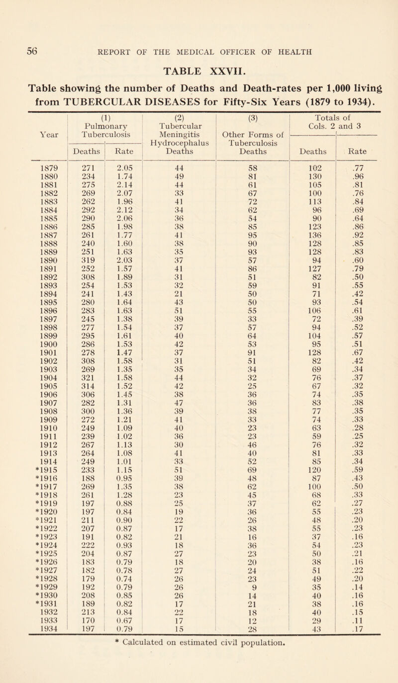 TABLE XXVII. Table showing the number of Deaths and Death-rates per 1,000 living from TUBERCULAR DISEASES for Fifty-Six Years (1879 to 1934). Year (1) Pulmonary (2) Tubercular Meningitis Hydrocephalus Deaths (3) Other Forms of Tuberculosis Deaths Tota] Cols. 2 s of and 3 Deaths Rate Deaths Rate 1879 271 2.05 44 58 102 .77 1880 234 1.74 49 81 130 .96 1881 275 2.14 44 61 105 .81 1882 269 2.07 33 67 100 .76 1883 262 1.96 41 72 113 .84 1884 292 2.12 34 62 96 .69 1885 290 2.06 36 54 90 .64 1886 285 1.98 38 85 123 .86 1887 261 1.77 41 95 136 .92 1888 240 1.60 38 90 128 .85 1889 251 1.63 35 93 128 .83 1890 319 2.03 37 57 94 .60 1891 252 1.57 41 86 127 .79 1892 308 1.89 31 51 82 .50 1893 254 1.53 32 59 91 .55 1894 241 1.43 21 50 71 .42 1895 280 1.64 43 50 93 .54 1896 283 1.63 51 55 106 .61 1897 245 1.38 39 33 72 .39 1898 277 1.54 37 57 94 .52 1899 295 1.61 40 64 104 .57 1900 286 1.53 42 53 95 .51 1901 278 1.47 37 91 128 .67 1902 308 1.58 31 51 82 .42 1903 269 1.35 35 34 69 .34 1904 321 1.58 44 32 76 .37 1905 314 1.52 42 25 67 .32 1906 306 1.45 38 36 74 .35 1907 282 1.31 47 36 83 .38 1908 300 1.36 39 38 77 .35 1909 272 1.21 41 33 74 .33 1910 249 1.09 40 23 63 .28 1911 239 1.02 36 23 59 .25 1912 267 1.13 30 46 76 .32 1913 264 1.08 41 40 81 .33 1914 249 1.01 33 52 85 .34 *1915 233 1.15 51 69 120 .59 *1916 188 0.95 39 48 87 .43 *1917 269 1.35 38 62 100 .50 *1918 261 1.28 23 45 68 .33 *1919 197 0.88 25 37 62 .27 *1920 197 0.84 19 36 55 .23 *1921 211 0.90 22 26 48 .20 *1922 207 0.87 17 38 55 .23 *1923 191 0.82 21 16 37 .16 *1924 222 0.93 18 36 54 .23 *1925 204 0.87 27 23 50 .21 *1926 183 0.79 18 20 38 .16 *1927 182 0.78 27 24 51 .22 *1928 179 0.74 26 23 49 .20 *1929 192 0.79 26 9 35 .14 *1930 208 0.85 26 14 40 .16 *1931 189 0.82 17 21 38 .16 1932 213 0.84 22 18 40 .15 1933 170 0.67 17 12 29 .11 1934 197 0.79 15 28 43 .17 * Calculated on estimated civil population.