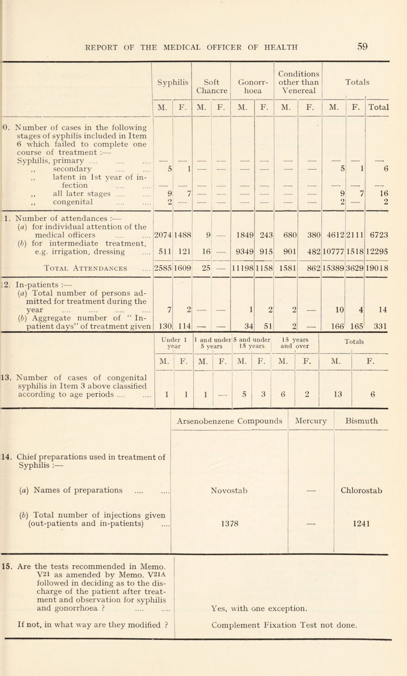 Syphilis Soft Chancre Gonorr¬ hoea Conditions other than V enereal Tota s M. F. M. F. M. F. M. F. M. F. Total 0. Number of cases in the following stages of syphilis included in Item 6 which failed to complete one course of treatment :— Syphilis, primary .... — ■— •—• — — — — —• ■—■ —• ,, secondary 5 1 — -— — —• —- — 5 1 6 ,, latent in 1st year of in- fection — -- — -- — --- -- —■ — ,, all later stages .... 9 7 — — -- — — -- 9 7 16 ,, congenital 2 —■ ■—■ —• — — — —■ 2 2 1. Number of attendances — {a) for individual attention of the medical officers 2074 1488 9 — 1849 243 680 380 4612 2111 6723 {h) for intermediate treatment. e.g. irrigation, dressing 511 121 16 —• 9349 915 901 482 10777 1518 12295 Total Attendances 2585 1609 25 — 11198 1158 1581 862 15389 3629 19018 .2. In-patients :—■ {a) Total number of persons ad- mitted for treatment during the year 7 2 — — 1 2 2 — 10 4 14 {b) Aggregate number of “ In- patient days of treatment given 130 114 — —• 34 51 2 — 166 165 331 Under 1 1 and under 5 and under 15 years Totals Vf ;ar 5 y( ;ars 15 y( sars and 3ver M. F. M. F. M. F- I M. F. M. F. 13. Number of cases of congenital 1 I syphilis in Item 3 above classified according to age periods .... 1 1 i 1 — 5 3 6 2 13 6 Arsenobenzene Compounds i Mercury Bismuth 14. Chief preparations used in treatment of Syphilis :— (a) Names of preparations Novostab —■ Chlorostab {b) Total number of injections given (out-patients and in-patients) 1378 — 1241 15. Are the tests recommended in Memo. V21 as amended by Memo. V21A followed in deciding as to the dis¬ charge of the patient after treat¬ ment and observation for syphilis and gonorrhoea ? If not, in what way are they modified ? Yes, with one exception. Complement Fixation Test not done.