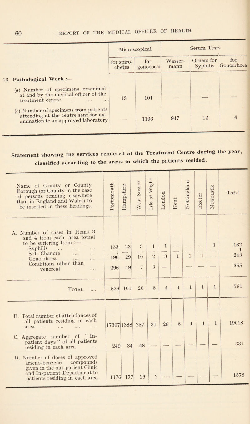 1 Microscopical Serum Tests 1 for spiro¬ chetes for Wasser- Others for for 1 gonococci mann Syphilis .Gonorrhoea 16 Pathological Work :— {a) Number of specimens examined at and by the medical officer of the treatment centre 13 101 — — (fe) Number of specimens from patients attending at the centre sent for ex¬ amination to an approved laboratory i 1196 1 947 12 4 statement showing the services rendered at the Treatment Centre during the year, classified according to the areas in which the patients resided. i j d-> Name of County or County X a d O Ih <V CD tuO • rH Borough (or County in the case of persons residing elsewhere j than in England and Wales) to ; o a CD • rH rCj CD 6 CD (/} 4-i CD (D M-l o 0) d o d d &J0 d +-> o (U +-> IV X 4-> CD 03 O Total be inserted in these headings. O H-l K H CD 1—1 o J W Iz; A. Number of cases in Items 3 | and 4 from each area found [ to be suffering from :— Syphilis . 1 133 l! 23 3 1 1 — -—- — 1 162 1 Soft Chancre . 29 10 1 1 1 243 Gonorrhoea •••• ' 196 2 3 Conditions other than venereal 296 49 7 3 — — — — — 355 Total 626 101 20 6 4 1 1 1 1 761 B. Total number of attendances of — i 1 all patients residing in each area |17307 1 1388 257 31 26 6 1 1 1 19018 C. Aggregate number of “ In- patient days  of all patients residing in each area 241 1 1 34 48 — — — — — — 331 D. Number of doses of approved i arseno-benzene compounds 1 1 given in the out-patient Clinic and In-patient Department to 1 117( 3 17' 7 23 1378 patients residing in each area 2