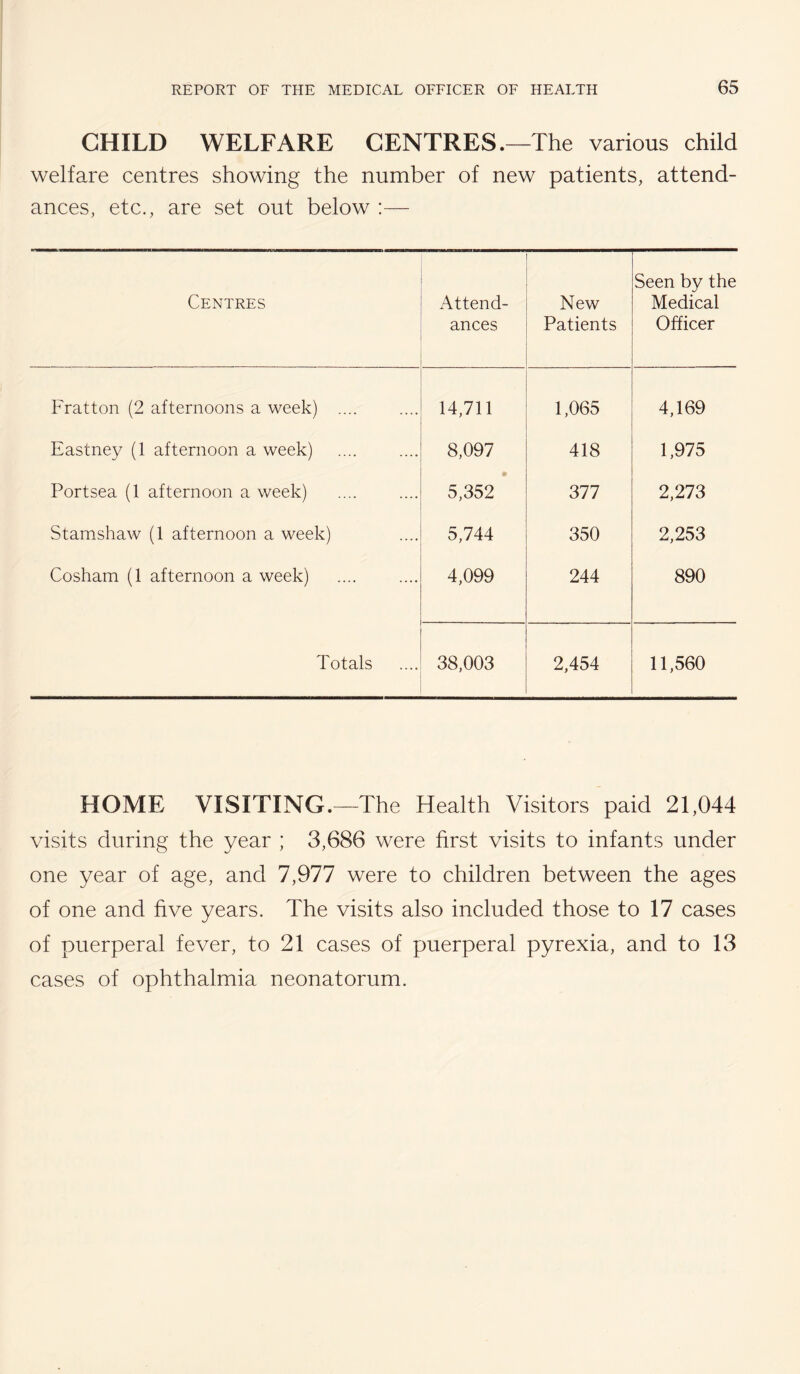 CHILD WELFARE CENTRES.—The various child welfare centres showing the number of new patients, attend¬ ances, etc., are set out below :— Centres Attend¬ ances New Patients Seen by the Medical Officer Fratton (2 afternoons a week) .... 14,711 1,065 4,169 Eastney (1 afternoon a week) 8,097 418 1,975 Portsea (1 afternoon a week) • 5,352 377 2,273 Stamshaw (1 afternoon a week) 5,744 350 2,253 Cosham (1 afternoon a week) 4,099 244 890 Totals 38,003 2,454 11,560 HOME VISITING.—The Health Visitors paid 21,044 visits during the year ; 3,686 were first visits to infants under one year of age, and 7,977 were to children between the ages of one and five years. The visits also included those to 17 cases of puerperal fever, to 21 cases of puerperal pyrexia, and to 13 cases of ophthalmia neonatorum.