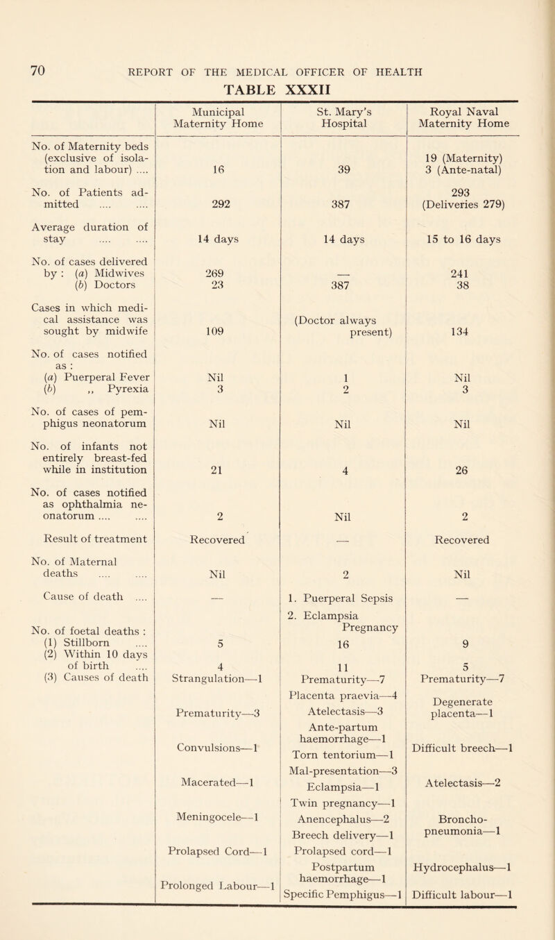 TABLE XXXII Municipal St. Mary’s Royal Naval Maternity Home Hospital Maternity Home No. of Maternity beds (exclusive of isola¬ tion and labour) .... 16 39 19 (Maternity) 3 (Ante-natal) No. of Patients ad¬ mitted 292 387 293 (Deliveries 279) Average duration of stay 14 days 14 days 15 to 16 days No. of cases delivered by ; {a) Midwives 269 — 241 {b) Doctors 23 387 38 Cases in which medi- cal assistance was sought by midwife 109 (Doctor always present) 134 No. of cases notified as : (a) Puerperal Fever Nil 1 Nil ip) ,, Pyrexia 3 2 3 No. of cases of pern- phigus neonatorum Nil Nil Nil No. of infants not entirely breast-fed while in institution 21 4 26 No. of cases notified as ophthalmia ne- onatorum .... 2 Nil 2 Result of treatment Recovered ■—- Recovered No. of Maternal deaths Nil 2 Nil Cause of death .... — 1. Puerperal Sepsis — No. of foetal deaths : (1) Stillborn 5 2. Eclampsia Pregnancy 16 9 (2) Within 10 days of birth 4 11 5 (3) Causes of death Strangulation—1 Prematurity—-7 Prematurity—7 Prematurity—3 Placenta praevia—4 Atelectasis—3 Degenerate placenta—1 Convulsions— 1 Ante-partum haemorrhage— 1 Difficult breech—1 Macerated—1 Torn tentorium—1 Mal-presentation—3 Eclampsia—1 Atelectasis—2 Meningocele— 1 Twin pregnancy—1 Anencephalus—2 Broncho- Prolapsed Cord—1 Prolonged Labour—1 Breech delivery—1 Prolapsed cord—1 Postpartum haemorrhage— 1 Specific Pemphigus—1 pneumonia—1 Hydrocephalus—1 Difficult labour—1