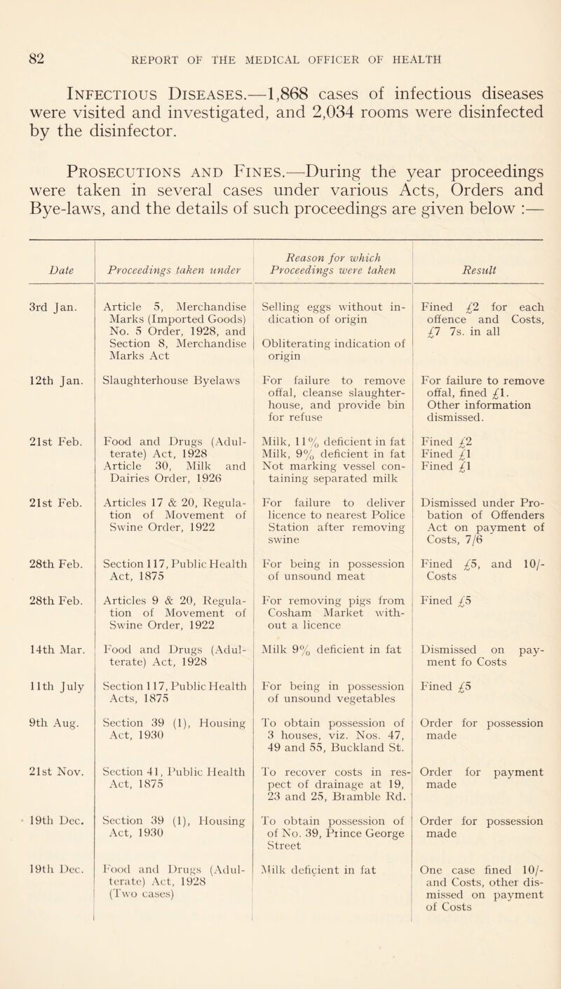 Infectious Diseases.—1,868 cases of infectious diseases were visited and investigated, and 2,034 rooms were disinfected by the disinfector. Prosecutions and Fines.—During the year proceedings were taken in several cases under various Acts, Orders and Bye-laws, and the details of such proceedings are given below :— Date Proceedings taken under Reason for which Proceedings were taken Result 3rd Jan. Article 5, Merchandise Marks (Imported Goods) No. 5 Order, 1928, and Section 8, Merchandise Marks Act Selling eggs without in¬ dication of origin Obliterating indication of origin Fined /2 for each offence and Costs, fl 7s. in all 12th Jan. Slaughterhouse Byelaws For failure to remove offal, cleanse slaughter¬ house, and provide bin for refuse For failure to remove offal, fined £\. Other information dismissed. 21st Feb. Food and Drugs (Adul¬ terate) Act, 1928 Article 30, Milk and Dairies Order, 1926 Milk, 11 % deficient in fat Milk, 9% deficient in fat Not marking vessel con¬ taining separated milk Fined £2 Fined £\ Fined £\ 21st Feb. Articles 17 & 20, Regula¬ tion of Movement of Swine Order, 1922 For failure to deliver licence to nearest Police Station after removing swine Dismissed under Pro¬ bation of Offenders Act on payment of Costs, 7/6 28th Feb. Section 117, Public Health Act, 1875 For being in possession of unsound meat Fined £5, and 10/- Costs 28th. Feb. Articles 9 Sc 20, Regula¬ tion of Movement of Swine Order, 1922 For removing pigs from Cosham Market with¬ out a licence Fined £5 14th Mar. Food and Drugs (Adul¬ terate) Act, 1928 Milk 9% deficient in fat Dismissed on pay¬ ment fo Costs nth July .Section 117, Public Health Acts, 1875 For being in possession of unsound vegetables Fined £5 9th Aug. Section 39 (1), Housing Act, 1930 To obtain possession of 3 houses, viz. Nos. 47, 49 and 55, Buckland St. Order for possession made 21st Nov. Section 41, Public Health Act, 1875 To recover costs in res¬ pect of drainage at 19, 23 and 25, Bi amble Rd. Order for payment made 19th Dec. Section 39 (1), Housing Act, 1930 To obtain possession of of No. 39, Piince George Street Order for possession made 19tli Dec. Food and Drugs (Adul¬ terate) Act, 1928 (Two cases) Milk deficient in fat One case fined 10/- and Costs, other dis¬ missed on payment of Costs