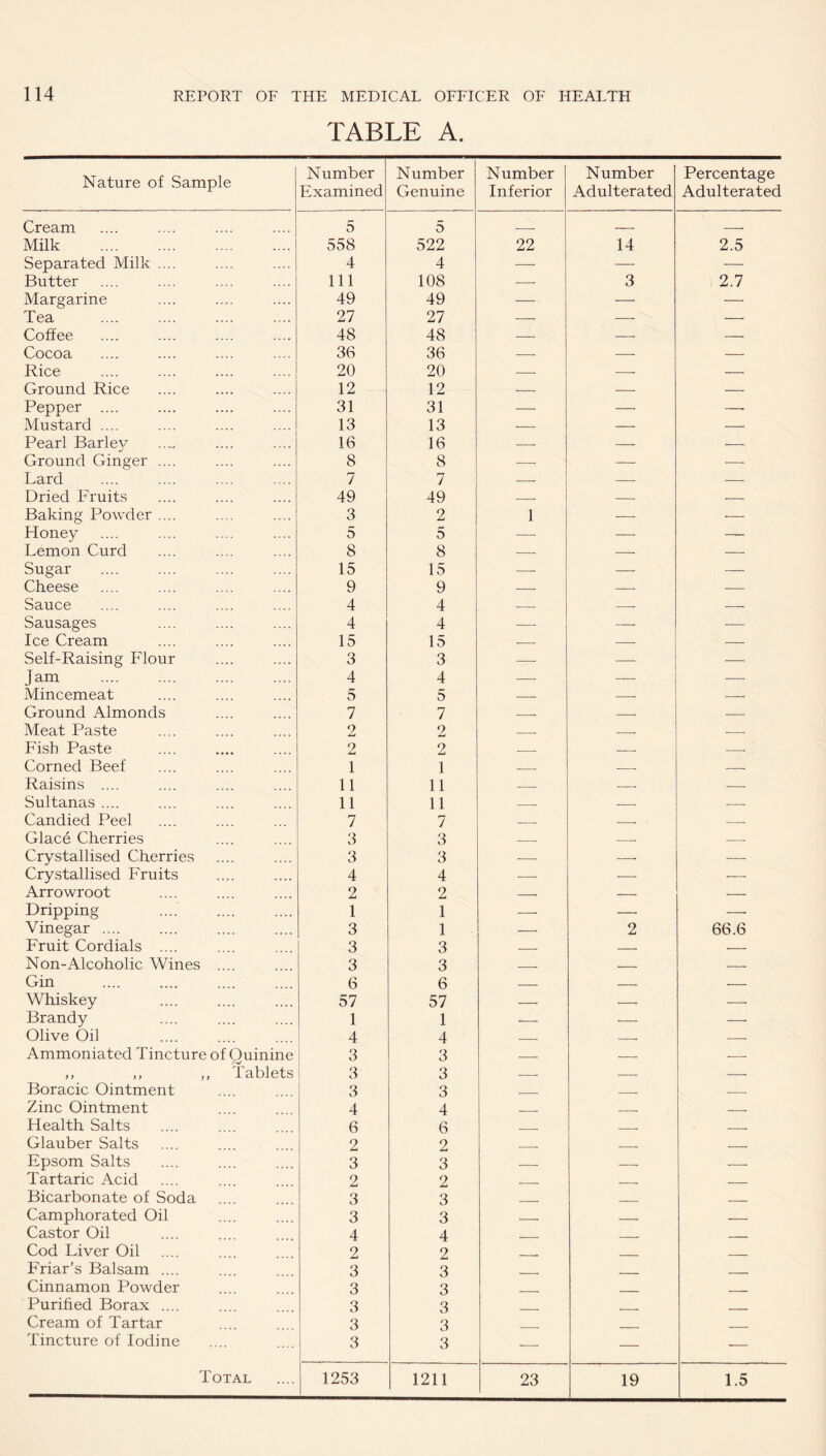 TABLE A. Nature of Sample Number Examined Number Genuine Number Inferior Number Adulterated Percentage Adulterated Cream 5 5 _ _ _ Milk . 558 522 22 14 2.5 Separated Milk .... 4 4 — — — Butter 111 108 — 3 2.7 Margarine 49 49 — -- — Tea 27 27 — — — Coffee 48 48 — — — Cocoa 36 36 — — --—. Rice 20 20 — — — Ground Rice 12 12 — — — Pepper .... 31 31 — — —• Mustard .... 13 13 — — — Pearl Barley 16 16 — — — Ground Ginger .... 8 8 — — ■—• Lard 7 7 — — — Dried Fruits 49 49 — — --- Baking Powder .... 3 2 1 — Honey 5 5 -- —■ — Lemon Curd 8 8 — — _—. Sugar 15 15 — — — Cheese 9 9 — — -- Sauce 4 4 — — — Sausages 4 4 -- _ — Ice Cream 15 15 — — — Self-Raising Flour 3 3 -- —■ — Jam . 4 4 -- _ — Mincemeat 5 5 — — — Ground Almonds 7 7 — — — Meat Paste 2 2 _ — — Fish Paste 2 2 _ — — Corned Beef 1 1 _ — — Raisins .... 11 11 _ — Sultanas .... 11 11 _ _ — Candied Peel 7 7 — — Glace Cherries 3 3 — — Crystallised Cherries 3 3 — — — Crystallised Fruits 4 4 --- — — Arrowroot 2 2 — — — Dripping 1 1 — -- —■ Vinegar .... 3 1 --- 2 66.6 Fruit Cordials .... 3 3 _ - — Non-Alcoholic Wines .... 3 3 _ -. _ Gin 6 6 _ . — Whiskey 57 57 — — — Brandy 1 1 — — Olive Oi] 4 4 _ _____ — Ammoniated Tincture of Quinine 3 3 — — — ,, „ ,, Tablets 3 3 _ — — Boracic Ointment 3 3 __ _ _ Zinc Ointment 4 4 _ - - _ _ Health Salts 6 6 ■ - . _ Glauber Salts 2 2 —— _ _ Epsom Salts 3 3 _ — — Tartaric Acid 2 2 _ _ _ Bicarbonate of Soda 3 3 ___ —— ___ Camphorated Oil 3 3 _ _ _ Castor Oil 4 4 _ .. . _ Cod Liver Oil 2 2 _ _ Friar’s Balsam .... 3 3 _ _ , Cinnamon Powder 3 3 _ _ Purified Borax .... 3 3 _ Cream of Tartar 3 3 Tincture of Iodine 3 3 ■—■ — ■— Total 1253 1211 23 19 1.5