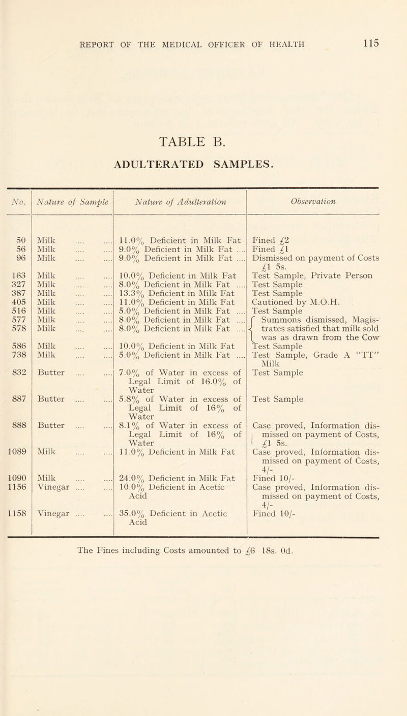 TABLE B. ADULTERATED SAMPLES. AT. Nature of Sample Nature of Adulteration Observation 50 Milk . 11.0% Deficient in Milk Fat Fined £2 56 Milk . 9.0% Deficient in Milk Fat .... Fined £\ 96 Milk . 9.0% Deficient in Milk Fat .... Dismissed on payment of Costs £l 5s. 163 Milk . 10.0% Deficient in Alilk Fat Test Sample, Private Person 327 Milk . 8.0% Deficient in Milk Fat .... Test Sample 387 Milk . 13.3% Deficient in Milk Fat Test Sample 405 Milk . 11.0% Deficient in Milk Fat Cautioned by M.O.H. 516 Milk . 5.0% Deficient in Milk Fat .... Test Sample 577 Milk . 8.0% Deficient in Milk Fat .... r Summons dismissed, Magis- 578 Milk 8.0% Deficient in Milk Fat .... < trates satisfied that milk sold was as drawn from the Cow 586 Milk . 10.0% Deficient in Milk Fat Test Sample 738 Milk . 5.0% Deficient in Alilk Fat .... Test Sample, Grade A “TT” Milk 832 Butter 7.0% of Water in excess of Legal Limit of 16.0% of Water Test Sample 887 Butter 5.8% of Water in excess of Legal Limit of 16% of Water Test Sample 888 Butter 8.1% of Water in excess of Legal Limit of 16% of Water Case proved, Information dis¬ missed on payment of Costs, i £\ 5s. 1089 Milk . 11.0% Deficient in Milk Fat Case proved. Information dis¬ missed on payment of Costs, 4/- 1090 Milk . 24.0% Deficient in Milk Fat Fined 10/- 1156 Vinegar .... 10.0% Deficient in Acetic Acid Case proved. Information dis¬ missed on payment of Costs, 4/- 1158 Vinegar .... 35.0% Deficient in Acetic Acid Fined 10/- The Fines including Costs amounted to /6 18s. Od.