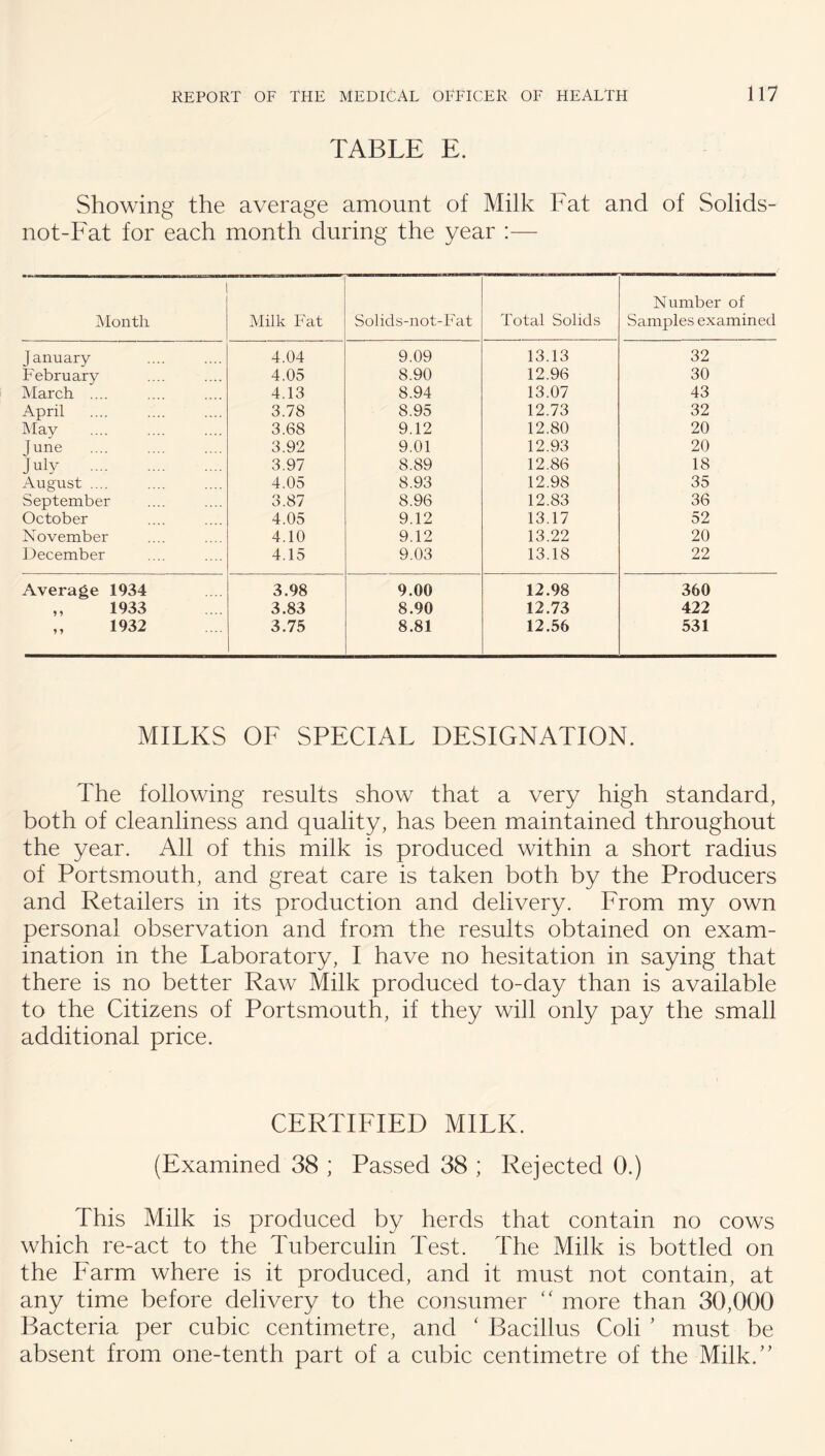 TABLE E. Showing the average amount of Milk Fat and of Solids- not-Fat for each month during the year :— iMonth  Milk Fat Solids-not-Fat Total Solids Number of Samples examined January 4.04 9.09 13.13 32 February 4.05 8.90 12.96 30 March .... 4.13 8.94 13.07 43 April 3.78 8.95 12.73 32 May 3.68 9.12 12.80 20 June . 3.92 9.01 12.93 20 July . 3.97 8.89 12.86 18 August .... 4.05 8.93 12.98 35 September 3.87 8.96 12.83 36 October 4.05 9.12 13.17 52 November 4.10 9.12 13.22 20 December 4.15 9.03 13.18 22 Average 1934 3.98 9.00 12.98 360 ,, 1933 3.83 8.90 12.73 422 „ 1932 3.75 8.81 12.56 531 MILKS OF SPECIAL DESIGNATION. The following results show that a very high standard, both of cleanliness and quality, has been maintained throughout the year. All of this milk is produced within a short radius of Portsmouth, and great care is taken both by the Producers and Retailers in its production and delivery. From my own personal observation and from the results obtained on exam¬ ination in the Laboratory, I have no hesitation in saying that there is no better Raw Milk produced to-day than is available to the Citizens of Portsmouth, if they will only pay the small additional price. CERTIFIED MILK. (Examined 38 ; Passed 38 ; Rejected 0.) This Milk is produced by herds that contain no cows which re-act to the Tuberculin Test. The Milk is bottled on the Farm where is it produced, and it must not contain, at any time before delivery to the consumer more than 30,000 Bacteria per cubic centimetre, and ‘ Bacillus Coli ' must be absent from one-tenth part of a cubic centimetre of the Milk.’'